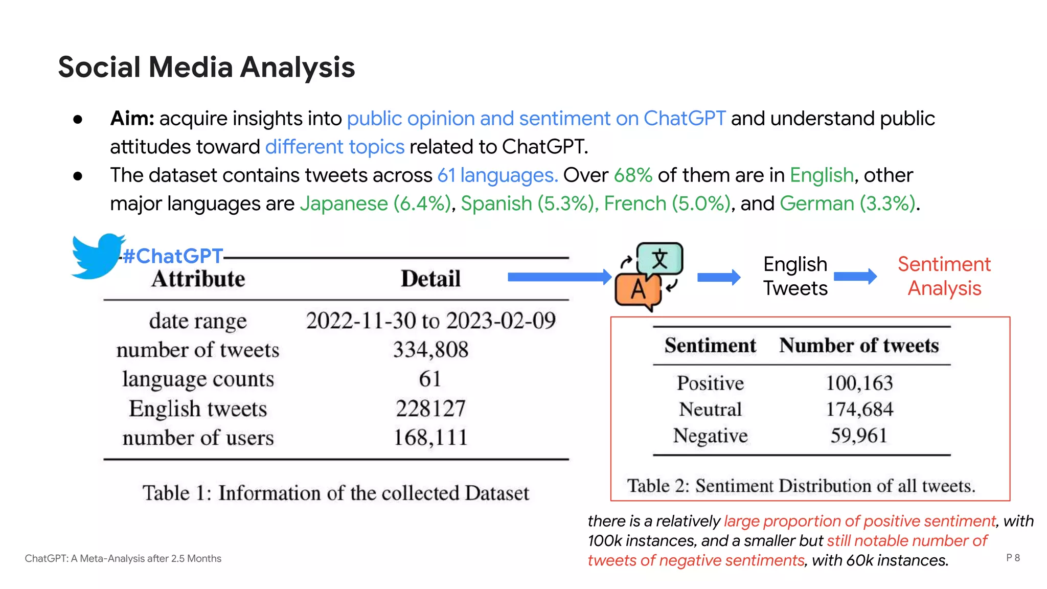 ChatGPT: A Meta-Analysis after 2.5 Months
Social Media Analysis
● Aim: acquire insights into public opinion and sentiment on ChatGPT and understand public
attitudes toward different topics related to ChatGPT.
● The dataset contains tweets across 61 languages. Over 68% of them are in English, other
major languages are Japanese (6.4%), Spanish (5.3%), French (5.0%), and German (3.3%).
#ChatGPT English
Tweets
Sentiment
Analysis
there is a relatively large proportion of positive sentiment, with
100k instances, and a smaller but still notable number of
tweets of negative sentiments, with 60k instances. P 8
 