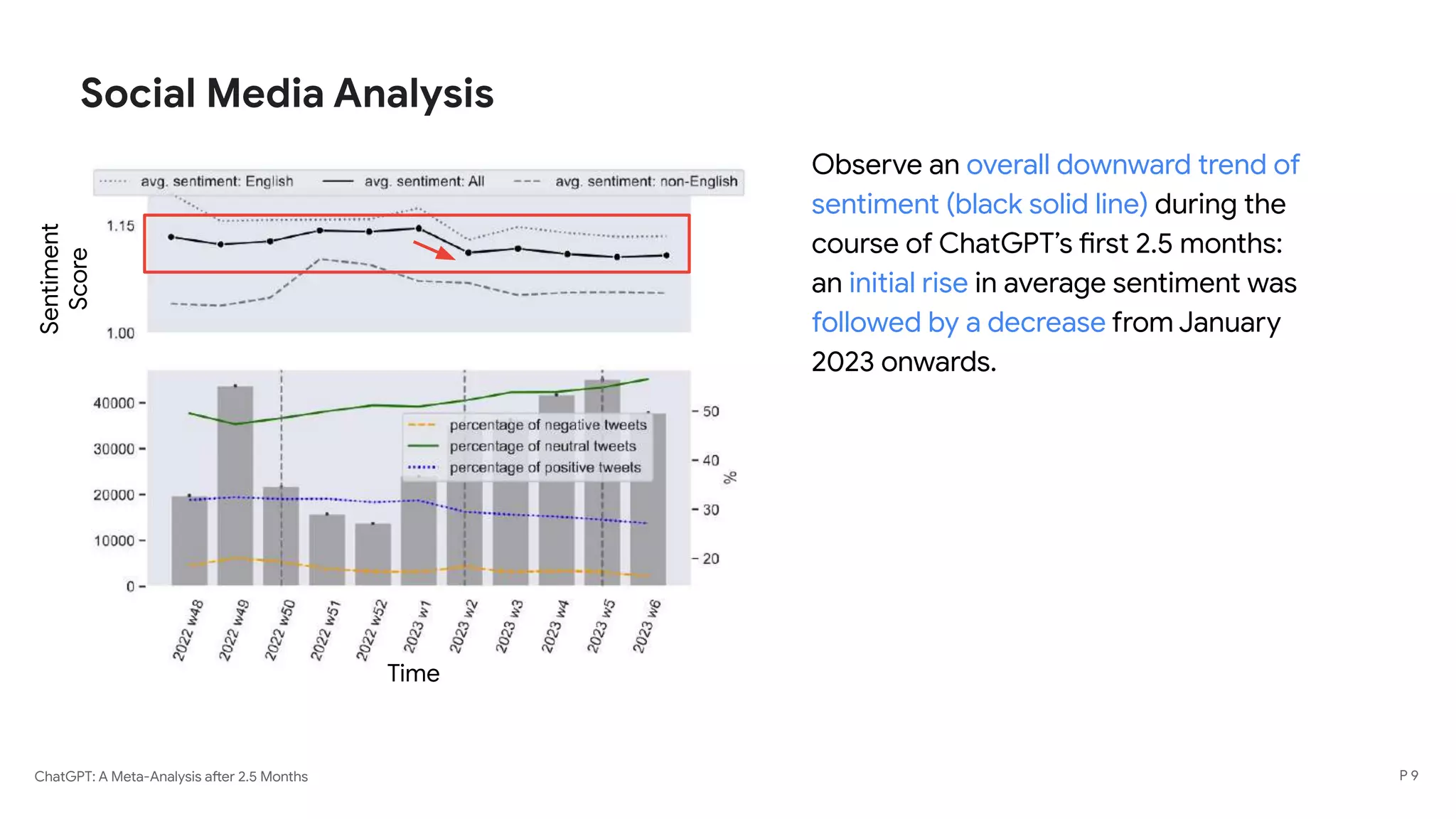 ChatGPT: A Meta-Analysis after 2.5 Months
Social Media Analysis
Observe an overall downward trend of
sentiment (black solid line) during the
course of ChatGPT’s first 2.5 months:
an initial rise in average sentiment was
followed by a decrease from January
2023 onwards.
Time
Sentiment
Score
P 9
 