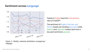 ChatGPT: A Meta-Analysis after 2.5 Months
Sentiment across Language
Tweets in English have the most positive
view of ChatGPT
The sentiment of English, German, and
French tweets are trending downward while
Spanish and Japanese tweets start from a
low point and trend upwards.
P 13
 