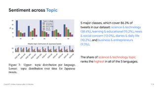 ChatGPT: A Meta-Analysis after 2.5 Months
Sentiment across Topic
5 major classes, which cover 86.3% of
tweets in our dataset: science & technology
(38.6%), learning & educational (15.2%), news
& social concern (13.0%), diaries & daily life
(10.2%), and business & entrepreneurs
(9.3%).
The share of science & technology topic
ranks the highest in all of the 5 languages.
P 14
 