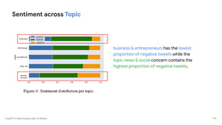 ChatGPT: A Meta-Analysis after 2.5 Months
Sentiment across Topic
business & entrepreneurs has the lowest
proportion of negative tweets while the
topic news & social concern contains the
highest proportion of negative tweets.
P 15
 