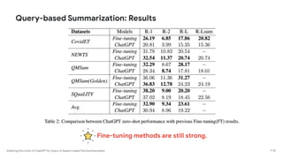 Exploring the Limits of ChatGPT for Query or Aspect-based Text Summarization
Query-based Summarization: Results
P 24
Fine-tuning methods are still strong.
 