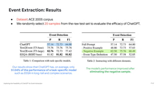 Exploring the Feasibility of ChatGPT for Event Extraction
Event Extraction: Results
P 47
● Dataset: ACE 2005 corpus
● We randomly select 20 samples from the raw test set to evaluate the efficacy of ChatGPT.
Our results show that ChatGPT has, on average, only
51.04% of the performance of a task-specific model
such as EEQA in long-tail and complex scenarios.
The model’s performance improved after
eliminating the negative sample.
 