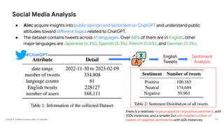 ChatGPT: A Meta-Analysis after 2.5 Months
Social Media Analysis
● Aim: acquire insights into public opinion and sentiment on ChatGPT and understand public
attitudes toward different topics related to ChatGPT.
● The dataset contains tweets across 61 languages. Over 68% of them are in English, other
major languages are Japanese (6.4%), Spanish (5.3%), French (5.0%), and German (3.3%).
#ChatGPT English
Tweets
Sentiment
Analysis
there is a relatively large proportion of positive sentiment, with
100k instances, and a smaller but still notable number of
tweets of negative sentiments, with 60k instances. P 8
 