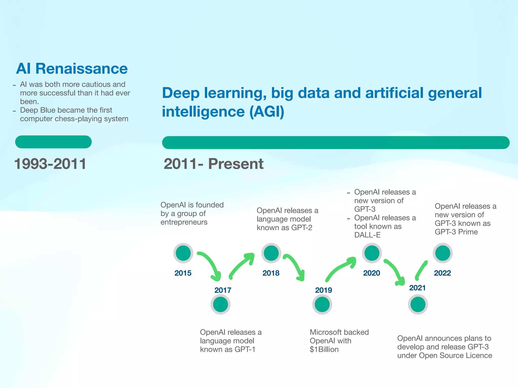 2011- Present
Deep learning, big data and arti
fi
cial general
intelligence (AGI)
- AI was both more cautious and
more successful than it had ever
been.
- Deep Blue became the
fi
rst
computer chess-playing system
AI Renaissance
1993-2011
OpenAI is founded
by a group of
entrepreneurs
OpenAI releases a
language model
known as GPT-1
OpenAI releases a
language model
known as GPT-2
Microsoft backed
OpenAI with
$1Billion
- OpenAI releases a
new version of
GPT-3
- OpenAI releases a
tool known as
DALL-E
OpenAI announces plans to
develop and release GPT-3
under Open Source Licence
OpenAI releases a
new version of
GPT-3 known as
GPT-3 Prime
2015 2018 2020 2022
2017 2019 2021
 