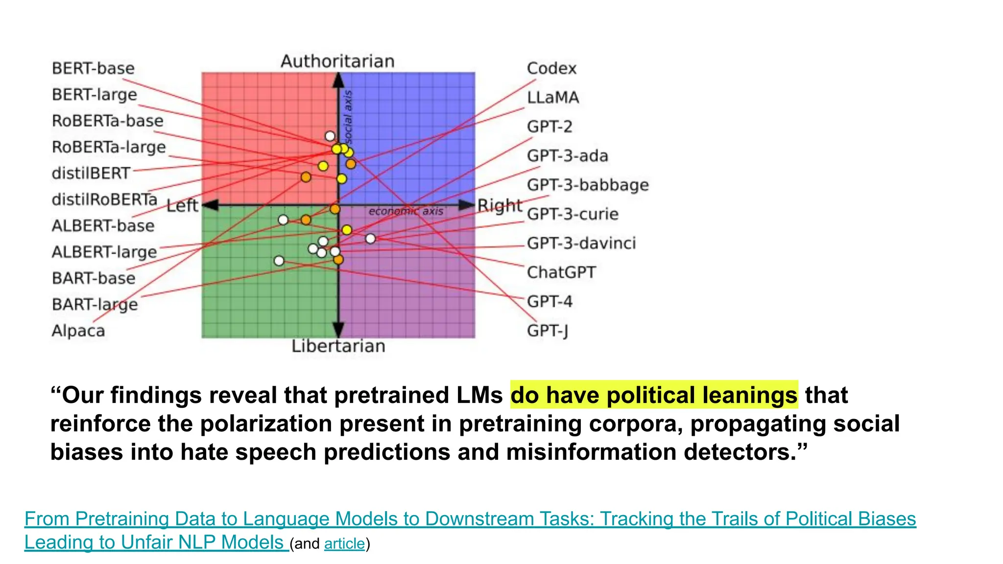 “Our findings reveal that pretrained LMs do have political leanings that
reinforce the polarization present in pretraining corpora, propagating social
biases into hate speech predictions and misinformation detectors.”
From Pretraining Data to Language Models to Downstream Tasks: Tracking the Trails of Political Biases
Leading to Unfair NLP Models (and article)
 