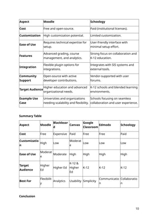 Aspect Moodle Schoology
Cost Free and open-source. Paid (institutional licenses).
Customization High customization potential. Limited customization.
Ease of Use
Requires technical expertise for
setup.
User-friendly interface with
minimal setup effort.
Features
Advanced grading, course
management, and analytics.
Strong focus on collaboration and
K-12 education.
Integration
Flexible plugin options for
integrations.
Integrates with SIS systems and
external tools.
Community
Support
Open-source with active
developer contributions.
Vendor-supported with user
forums.
Target Audience
Higher education and advanced
organizational needs.
K-12 schools and blended learning
environments.
Example Use
Case
Universities and organizations
needing scalability and flexibility.
Schools focusing on seamless
collaboration and user experience.
Summary Table
Aspect Moodle
Blackboar
d
Canvas
Google
Classroom
Edmodo Schoology
Cost Free Expensive Paid Free Free Paid
Customizatio
n
High Low
Moderat
e
Low Low Low
Ease of Use
Moderat
e
Moderate High High High High
Target
Audience
Higher
Ed
Higher Ed
K-12 &
Higher
Ed
K-12 K-12 K-12
Best For
Flexibilit
y
Analytics Usability Simplicity
Communicatio
n
Collaboratio
n
Conclusion
10
 