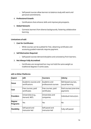 o Self-paced courses allow learners to balance study with work and
personal commitments.
4. Professional Growth:
o Certifications that enhance skills and improve job prospects.
5. Global Network:
o Connects learners from diverse backgrounds, fostering collaborative
learning.
Limitations of edX
1. Cost for Certificates:
o While courses can be audited for free, obtaining certificates and
accessing graded materials requires payment.
2. Self-Motivation Required:
o Self-paced courses demand discipline and consistency from learners.
3. Not Always Fully Accredited:
o Certificates are recognized but may not hold the same weight as
traditional degrees in some cases.
edX vs Other Platforms
Aspect edX Coursera Udemy
Focus
Academic courses and
certifications
Academic and
professional courses
Skill-based courses,
casual learning
Cost
Free courses, paid
certificates
Free courses, paid
certificates
Paid courses (one-time
payment)
Providers
Universities (e.g.,
Harvard, MIT)
Universities and
companies
Individual instructors
Degree
Programs
Yes Yes No
Flexibility
Self-paced and
instructor-led
Self-paced and
instructor-led
Fully self-paced
14
 