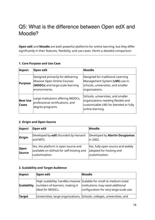 Q5: What is the difference between Open edX and
Moodle?
Open edX and Moodle are both powerful platforms for online learning, but they differ
significantly in their features, flexibility, and use cases. Here’s a detailed comparison:
1. Core Purpose and Use Case
Aspect Open edX Moodle
Purpose
Designed primarily for delivering
Massive Open Online Courses
(MOOCs) and large-scale learning
environments.
Designed for traditional Learning
Management System (LMS) use in
schools, universities, and smaller
organizations.
Best Use
Cases
Large institutions offering MOOCs,
professional certifications, and
degree programs.
Schools, universities, and smaller
organizations needing flexible and
customizable LMS for blended or fully
online learning.
2. Origin and Open Source
Aspect Open edX Moodle
Origin
Developed by edX (founded by Harvard
and MIT).
Developed by Martin Dougiamas
in 2002.
Open
Source
Yes, the platform is open source and
available on GitHub for self-hosting and
customization.
Yes, fully open source and widely
adopted for hosting and
customization.
3. Scalability and Target Audience
Aspect Open edX Moodle
Scalability
High scalability; handles massive
numbers of learners, making it
ideal for MOOCs.
Scalable for small to medium-sized
institutions; may need additional
configuration for very large-scale use.
Target Universities, large organizations, Schools, colleges, universities, and
18
 