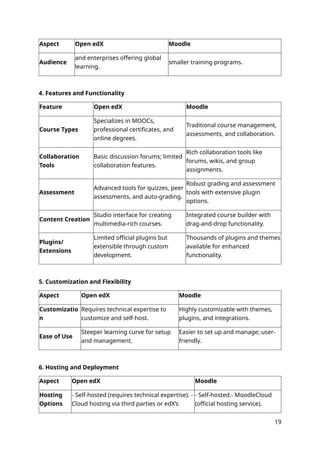 Aspect Open edX Moodle
Audience
and enterprises offering global
learning.
smaller training programs.
4. Features and Functionality
Feature Open edX Moodle
Course Types
Specializes in MOOCs,
professional certificates, and
online degrees.
Traditional course management,
assessments, and collaboration.
Collaboration
Tools
Basic discussion forums; limited
collaboration features.
Rich collaboration tools like
forums, wikis, and group
assignments.
Assessment
Advanced tools for quizzes, peer
assessments, and auto-grading.
Robust grading and assessment
tools with extensive plugin
options.
Content Creation
Studio interface for creating
multimedia-rich courses.
Integrated course builder with
drag-and-drop functionality.
Plugins/
Extensions
Limited official plugins but
extensible through custom
development.
Thousands of plugins and themes
available for enhanced
functionality.
5. Customization and Flexibility
Aspect Open edX Moodle
Customizatio
n
Requires technical expertise to
customize and self-host.
Highly customizable with themes,
plugins, and integrations.
Ease of Use
Steeper learning curve for setup
and management.
Easier to set up and manage; user-
friendly.
6. Hosting and Deployment
Aspect Open edX Moodle
Hosting
Options
- Self-hosted (requires technical expertise). -
Cloud hosting via third parties or edX’s
- Self-hosted.- MoodleCloud
(official hosting service).
19
 