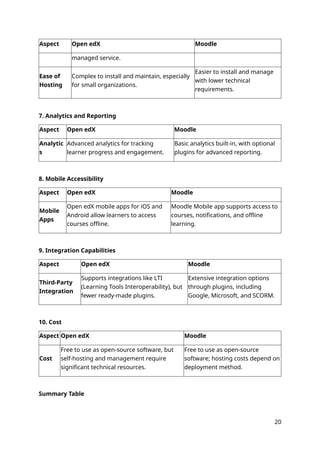 Aspect Open edX Moodle
managed service.
Ease of
Hosting
Complex to install and maintain, especially
for small organizations.
Easier to install and manage
with lower technical
requirements.
7. Analytics and Reporting
Aspect Open edX Moodle
Analytic
s
Advanced analytics for tracking
learner progress and engagement.
Basic analytics built-in, with optional
plugins for advanced reporting.
8. Mobile Accessibility
Aspect Open edX Moodle
Mobile
Apps
Open edX mobile apps for iOS and
Android allow learners to access
courses offline.
Moodle Mobile app supports access to
courses, notifications, and offline
learning.
9. Integration Capabilities
Aspect Open edX Moodle
Third-Party
Integration
Supports integrations like LTI
(Learning Tools Interoperability), but
fewer ready-made plugins.
Extensive integration options
through plugins, including
Google, Microsoft, and SCORM.
10. Cost
Aspect Open edX Moodle
Cost
Free to use as open-source software, but
self-hosting and management require
significant technical resources.
Free to use as open-source
software; hosting costs depend on
deployment method.
Summary Table
20
 