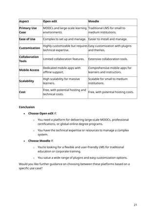 Aspect Open edX Moodle
Primary Use
Case
MOOCs and large-scale learning
environments.
Traditional LMS for small to
medium institutions.
Ease of Use Complex to set up and manage. Easier to install and manage.
Customization
Highly customizable but requires
technical expertise.
Easy customization with plugins
and themes.
Collaboration
Tools
Limited collaboration features. Extensive collaboration tools.
Mobile Access
Dedicated mobile apps with
offline support.
Comprehensive mobile apps for
learners and instructors.
Scalability
High scalability for massive
learners.
Scalable for small to medium
institutions.
Cost
Free, with potential hosting and
technical costs.
Free, with potential hosting costs.
Conclusion
 Choose Open edX if:
o You need a platform for delivering large-scale MOOCs, professional
certifications, or global online degree programs.
o You have the technical expertise or resources to manage a complex
system.
 Choose Moodle if:
o You’re looking for a flexible and user-friendly LMS for traditional
education or corporate training.
o You value a wide range of plugins and easy customization options.
Would you like further guidance on choosing between these platforms based on a
specific use case?
21
 