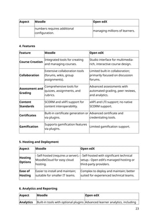 Aspect Moodle Open edX
numbers requires additional
configuration.
managing millions of learners.
4. Features
Feature Moodle Open edX
Course Creation
Integrated tools for creating
and managing courses.
Studio interface for multimedia-
rich, interactive course design.
Collaboration
Extensive collaboration tools
(forums, wikis, group
assignments).
Limited built-in collaboration;
primarily focused on discussion
forums.
Assessment and
Grading
Comprehensive tools for
quizzes, assignments, and
rubrics.
Advanced assessments with
automated grading, peer reviews,
and analytics.
Content
Standards
SCORM and xAPI support for
content interoperability.
xAPI and LTI support; no native
SCORM support.
Certificates
Built-in certificate generation or
via plugins.
Advanced certificate and
credentialing tools.
Gamification
Supports gamification features
via plugins.
Limited gamification support.
5. Hosting and Deployment
Aspect Moodle Open edX
Hosting
Options
- Self-hosted (requires a server).-
MoodleCloud for easy cloud
hosting.
- Self-hosted with significant technical
setup.- Open edX’s managed hosting or
third-party providers.
Ease of
Hosting
Easier to install and maintain;
suitable for smaller IT teams.
Complex to deploy and maintain; better
suited for experienced technical teams.
6. Analytics and Reporting
Aspect Moodle Open edX
Analytics Built-in tools with optional plugins Advanced learner analytics, including
23
 