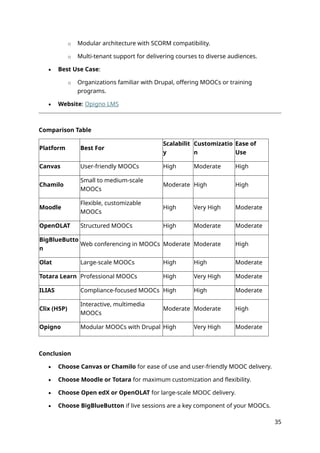 o Modular architecture with SCORM compatibility.
o Multi-tenant support for delivering courses to diverse audiences.
 Best Use Case:
o Organizations familiar with Drupal, offering MOOCs or training
programs.
 Website: Opigno LMS
Comparison Table
Platform Best For
Scalabilit
y
Customizatio
n
Ease of
Use
Canvas User-friendly MOOCs High Moderate High
Chamilo
Small to medium-scale
MOOCs
Moderate High High
Moodle
Flexible, customizable
MOOCs
High Very High Moderate
OpenOLAT Structured MOOCs High Moderate Moderate
BigBlueButto
n
Web conferencing in MOOCs Moderate Moderate High
Olat Large-scale MOOCs High High Moderate
Totara Learn Professional MOOCs High Very High Moderate
ILIAS Compliance-focused MOOCs High High Moderate
Clix (H5P)
Interactive, multimedia
MOOCs
Moderate Moderate High
Opigno Modular MOOCs with Drupal High Very High Moderate
Conclusion
 Choose Canvas or Chamilo for ease of use and user-friendly MOOC delivery.
 Choose Moodle or Totara for maximum customization and flexibility.
 Choose Open edX or OpenOLAT for large-scale MOOC delivery.
 Choose BigBlueButton if live sessions are a key component of your MOOCs.
35
 