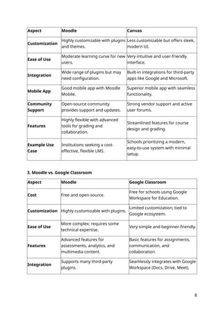 Aspect Moodle Canvas
Customization
Highly customizable with plugins
and themes.
Less customizable but offers sleek,
modern UI.
Ease of Use
Moderate learning curve for new
users.
Very intuitive and user-friendly
interface.
Integration
Wide range of plugins but may
need configuration.
Built-in integrations for third-party
apps like Google and Microsoft.
Mobile App
Good mobile app with Moodle
Mobile.
Superior mobile app with seamless
functionality.
Community
Support
Open-source community
provides support and updates.
Strong vendor support and active
user forums.
Features
Highly flexible with advanced
tools for grading and
collaboration.
Streamlined features for course
design and grading.
Example Use
Case
Institutions seeking a cost-
effective, flexible LMS.
Schools prioritizing a modern,
easy-to-use system with minimal
setup.
3. Moodle vs. Google Classroom
Aspect Moodle Google Classroom
Cost Free and open-source.
Free for schools using Google
Workspace for Education.
Customization Highly customizable with plugins.
Limited customization; tied to
Google ecosystem.
Ease of Use
More complex; requires some
technical expertise.
Very simple and beginner-friendly.
Features
Advanced features for
assessments, analytics, and
multimedia content.
Basic features for assignments,
communication, and
collaboration.
Integration
Supports many third-party
plugins.
Seamlessly integrates with Google
Workspace (Docs, Drive, Meet).
8
 