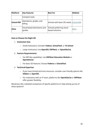 Platform Key Features Best For Website
transport tools.
School ERP
Attendance, grades, and
billing.
Schools with basic SIS needs. School ERP
Alma
Cloud-based admissions and
grades.
Schools preferring cloud-
based solutions.
Alma
How to Choose the Right SIS
1. Institution Size:
o Small institutions: Consider Fedena, SchoolTool, or TS School.
o Large institutions: Use OpenSIS, ERPNext, or OpenEduCat.
2. Feature Requirements:
o For ERP-like capabilities: Use ERPNext Education Module or
OpenEduCat.
o For basic SIS features: Choose Fedena or SchoolTool.
3. Technical Expertise:
o If you have limited technical resources, consider user-friendly options like
Gibbon or OpenSIS.
o For institutions with an IT team, platforms like OpenEduCat or ERPNext
offer greater flexibility.
Would you like a detailed comparison of specific platforms or help setting up one of
these systems?
82
 