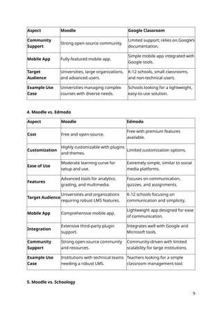Aspect Moodle Google Classroom
Community
Support
Strong open-source community.
Limited support; relies on Google’s
documentation.
Mobile App Fully-featured mobile app.
Simple mobile app integrated with
Google tools.
Target
Audience
Universities, large organizations,
and advanced users.
K-12 schools, small classrooms,
and non-technical users.
Example Use
Case
Universities managing complex
courses with diverse needs.
Schools looking for a lightweight,
easy-to-use solution.
4. Moodle vs. Edmodo
Aspect Moodle Edmodo
Cost Free and open-source.
Free with premium features
available.
Customization
Highly customizable with plugins
and themes.
Limited customization options.
Ease of Use
Moderate learning curve for
setup and use.
Extremely simple, similar to social
media platforms.
Features
Advanced tools for analytics,
grading, and multimedia.
Focuses on communication,
quizzes, and assignments.
Target Audience
Universities and organizations
requiring robust LMS features.
K-12 schools focusing on
communication and simplicity.
Mobile App Comprehensive mobile app.
Lightweight app designed for ease
of communication.
Integration
Extensive third-party plugin
support.
Integrates well with Google and
Microsoft tools.
Community
Support
Strong open-source community
and resources.
Community-driven with limited
scalability for large institutions.
Example Use
Case
Institutions with technical teams
needing a robust LMS.
Teachers looking for a simple
classroom management tool.
5. Moodle vs. Schoology
9
 