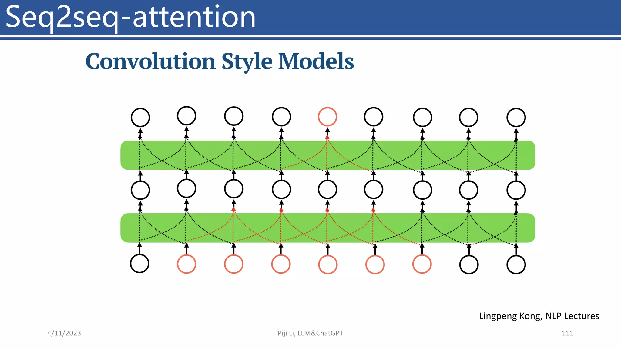 Seq2seq-attention
4/11/2023 Piji Li, LLM&ChatGPT 111
Lingpeng Kong, NLP Lectures
 