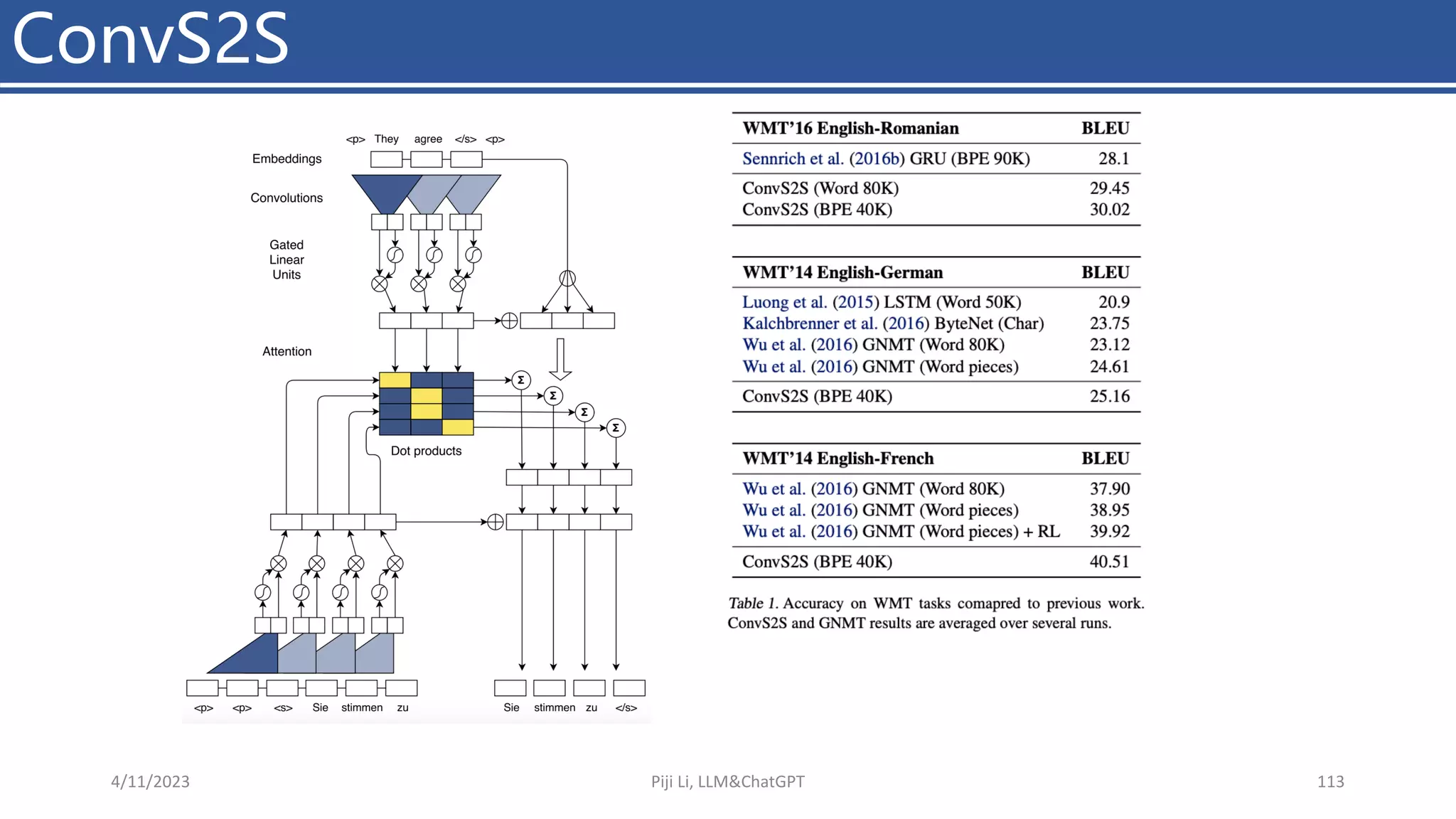 ConvS2S
4/11/2023 Piji Li, LLM&ChatGPT 113
 