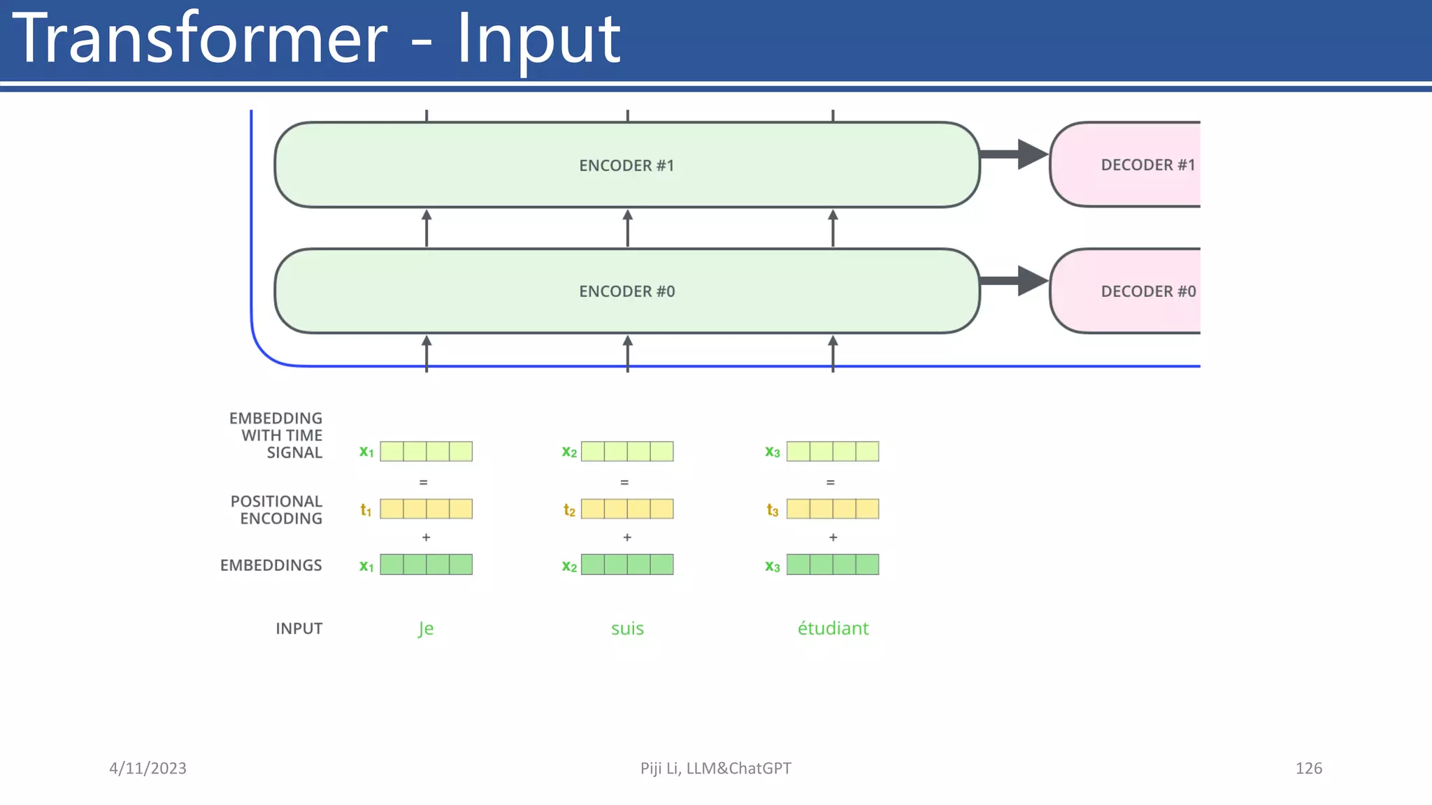 Transformer - Input
4/11/2023 Piji Li, LLM&ChatGPT 126
 