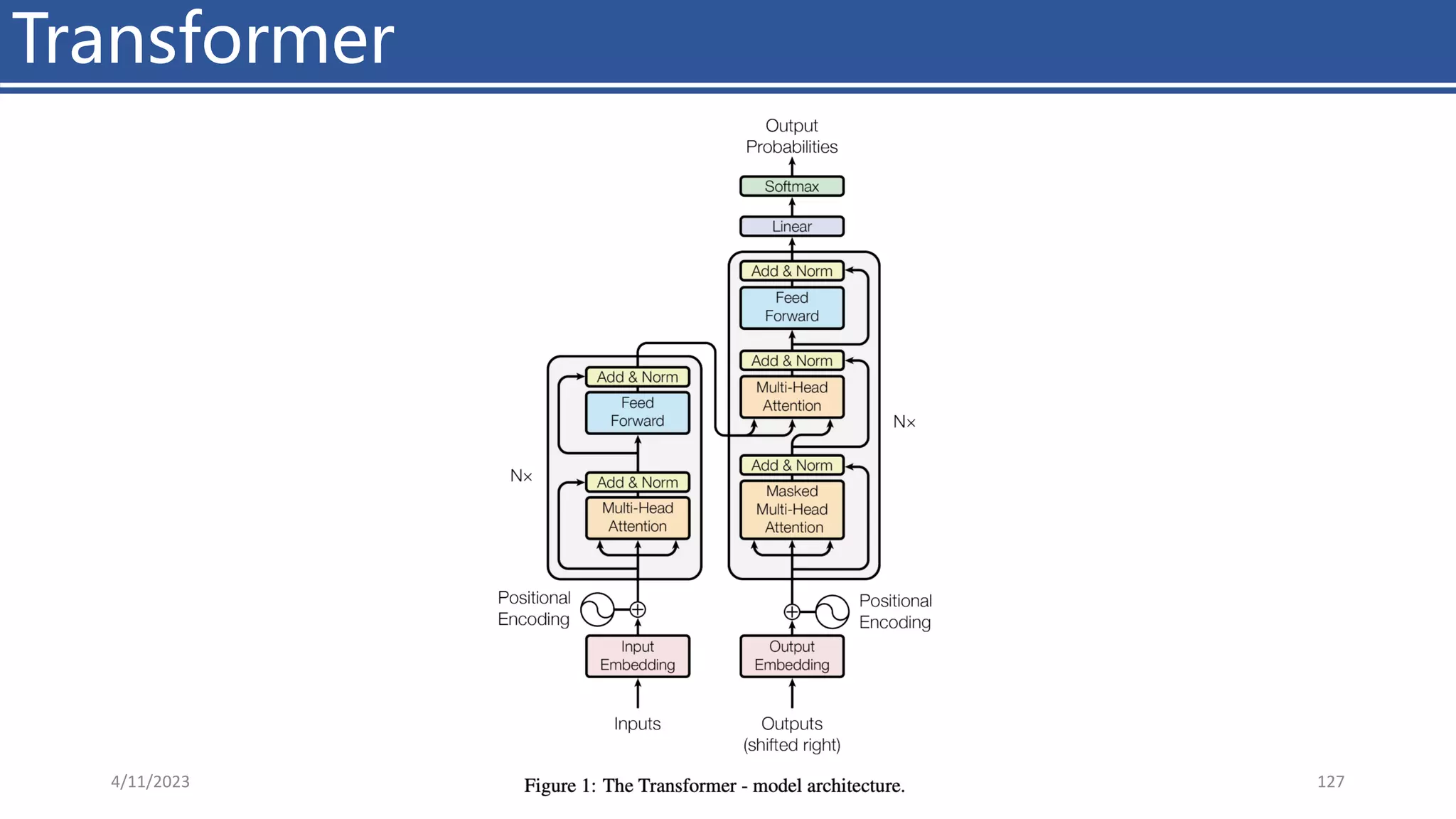 Transformer
4/11/2023 Piji Li, LLM&ChatGPT 127
 