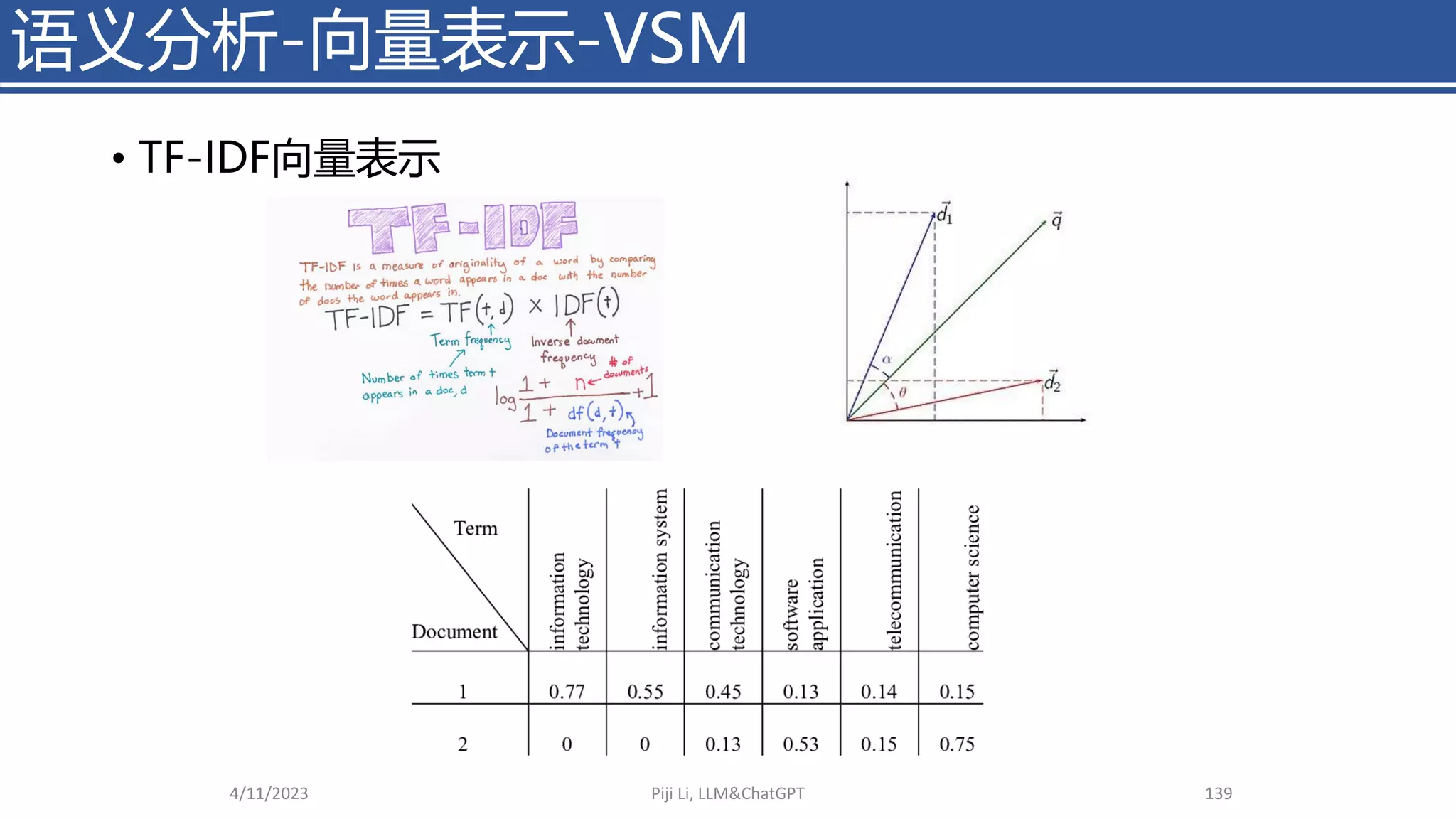 • TF-IDF向量表示
4/11/2023 Piji Li, LLM&ChatGPT 139
语义分析-向量表示-VSM
 