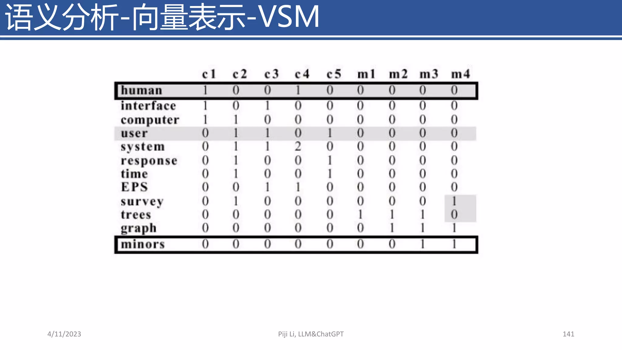 语义分析-向量表示-VSM
4/11/2023 Piji Li, LLM&ChatGPT 141
 
