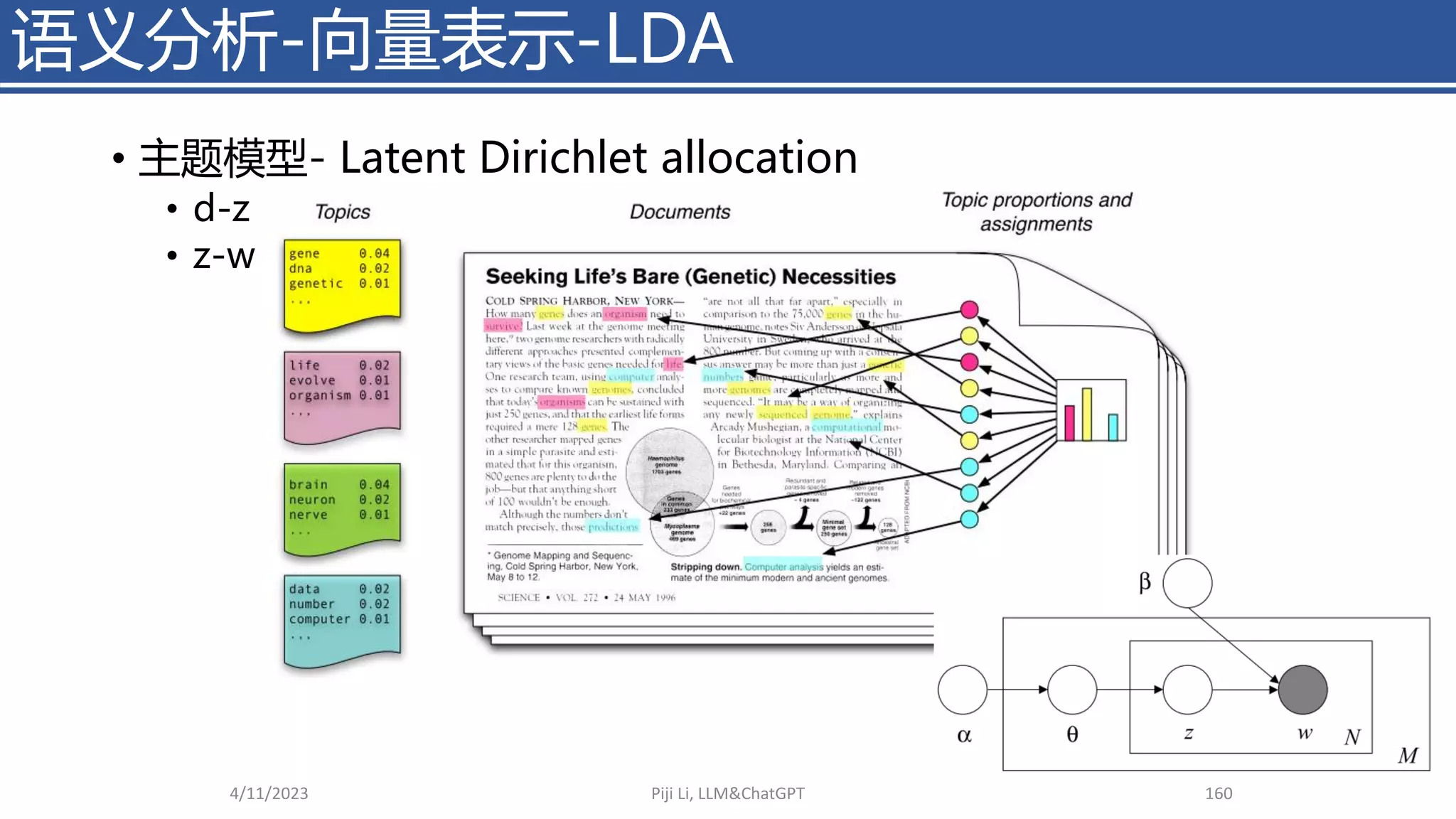 • 主题模型- Latent Dirichlet allocation
• d-z
• z-w
4/11/2023 Piji Li, LLM&ChatGPT 160
语义分析-向量表示-LDA
 
