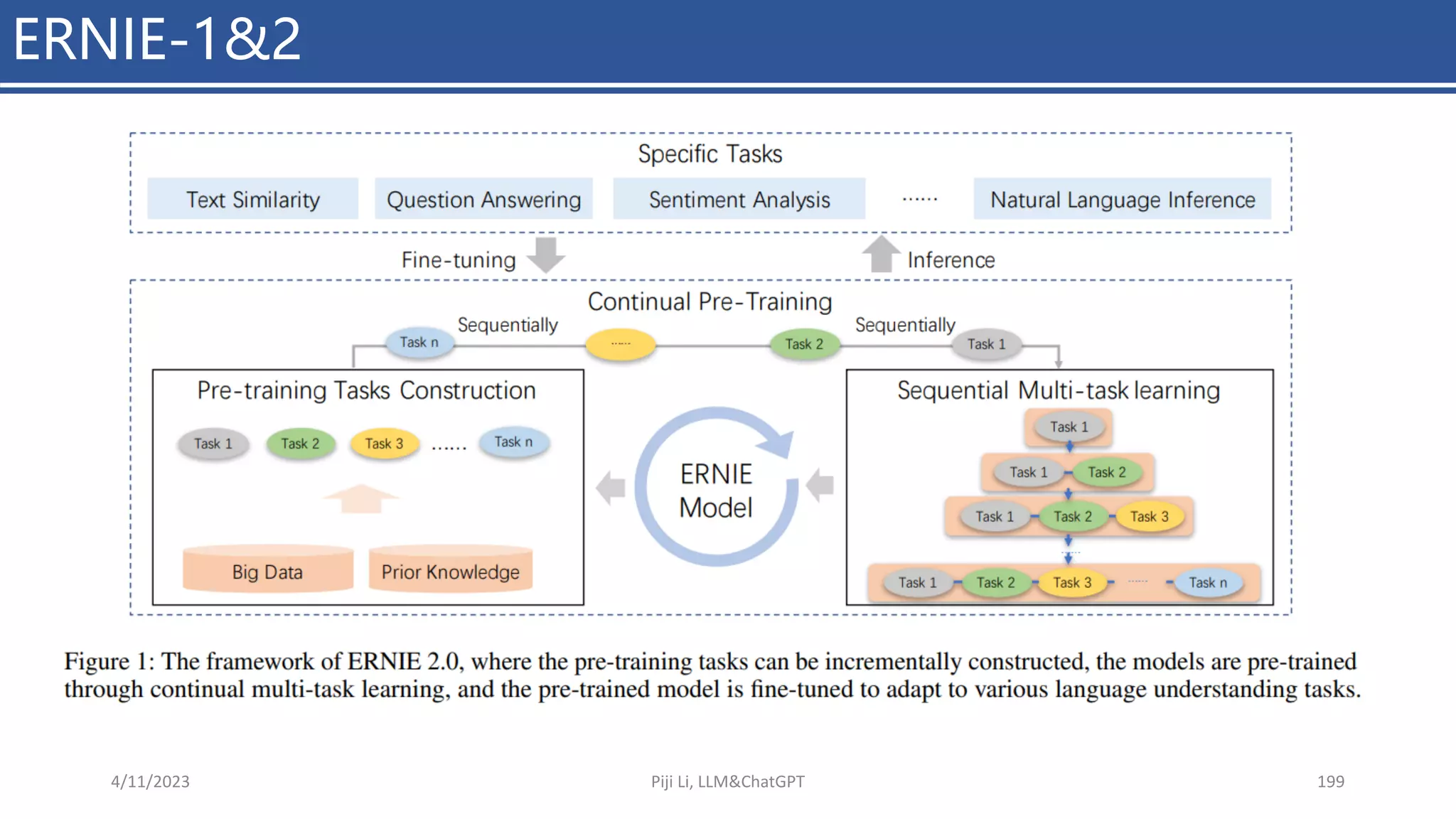 ERNIE-1&2
4/11/2023 Piji Li, LLM&ChatGPT 199
 