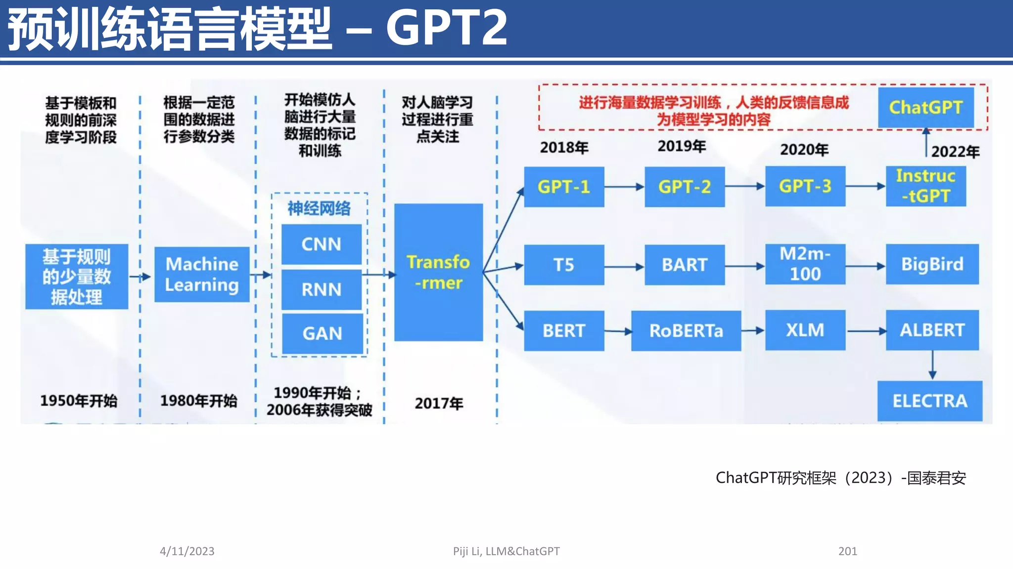 预训练语言模型 – GPT2
4/11/2023 Piji Li, LLM&ChatGPT 201
ChatGPT研究框架（2023）-国泰君安
 