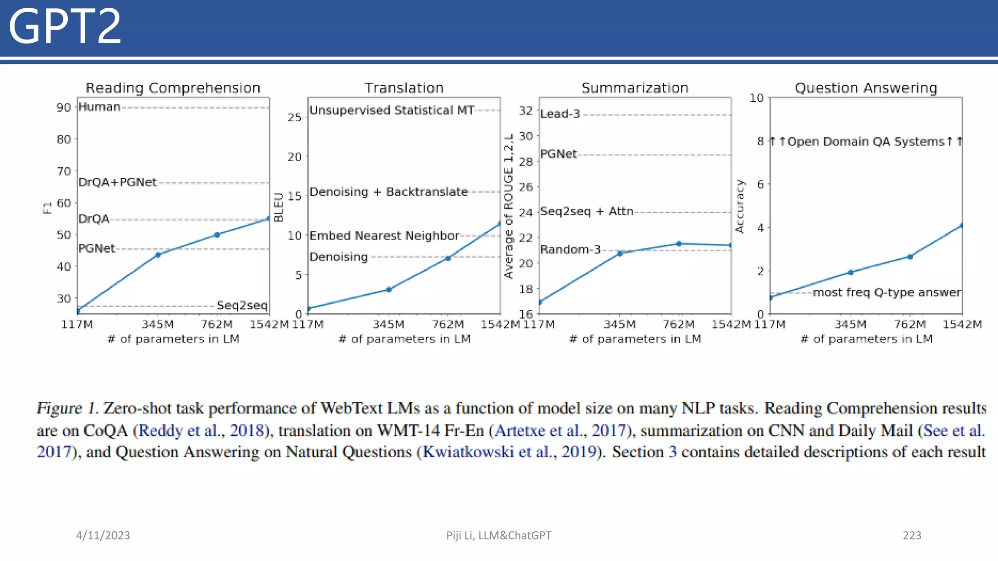 GPT2
4/11/2023 Piji Li, LLM&ChatGPT 223
 