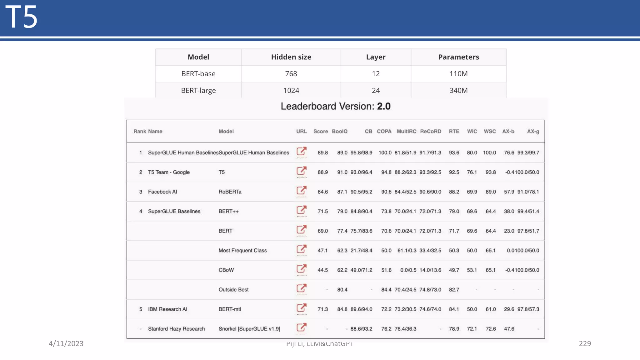 T5
4/11/2023 Piji Li, LLM&ChatGPT 229
 