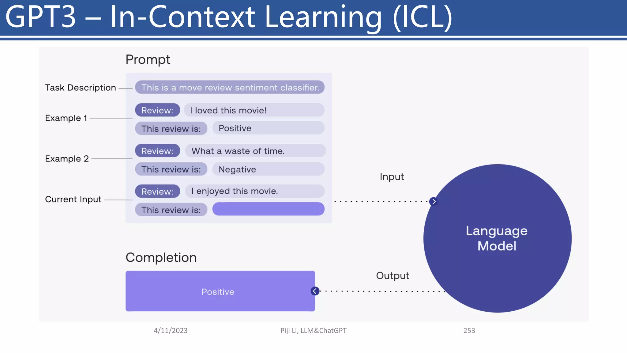 GPT3 – In-Context Learning (ICL)
4/11/2023 Piji Li, LLM&ChatGPT 253
 