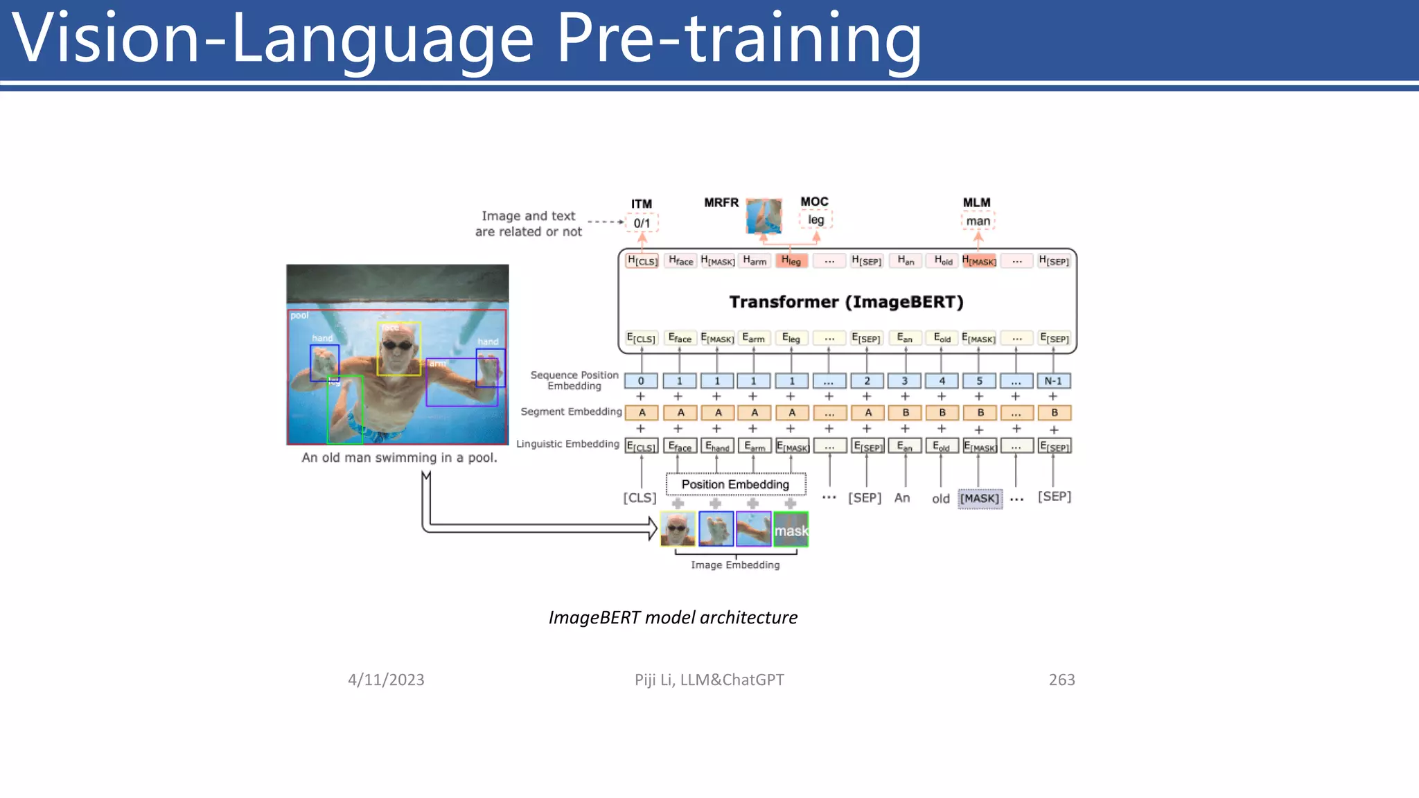 4/11/2023 Piji Li, LLM&ChatGPT 263
Vision-Language Pre-training
ImageBERT model architecture
 