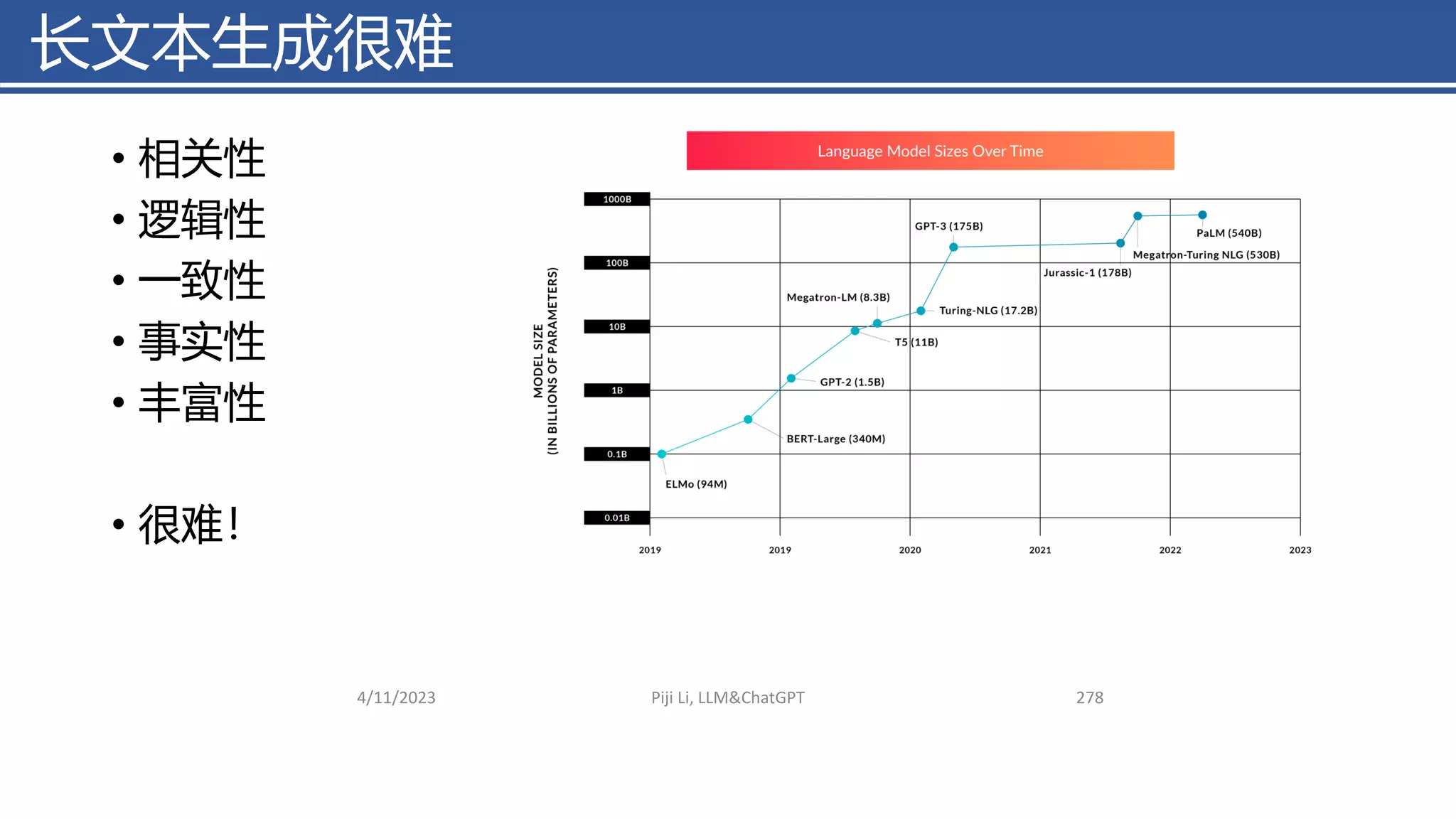 存在的问题：GPT3-长文本生成
• 相关性
• 逻辑性
• 一致性
• 事实性
• 丰富性
• 很难！
4/11/2023 Piji Li, LLM&ChatGPT 278
长文本生成很难
 