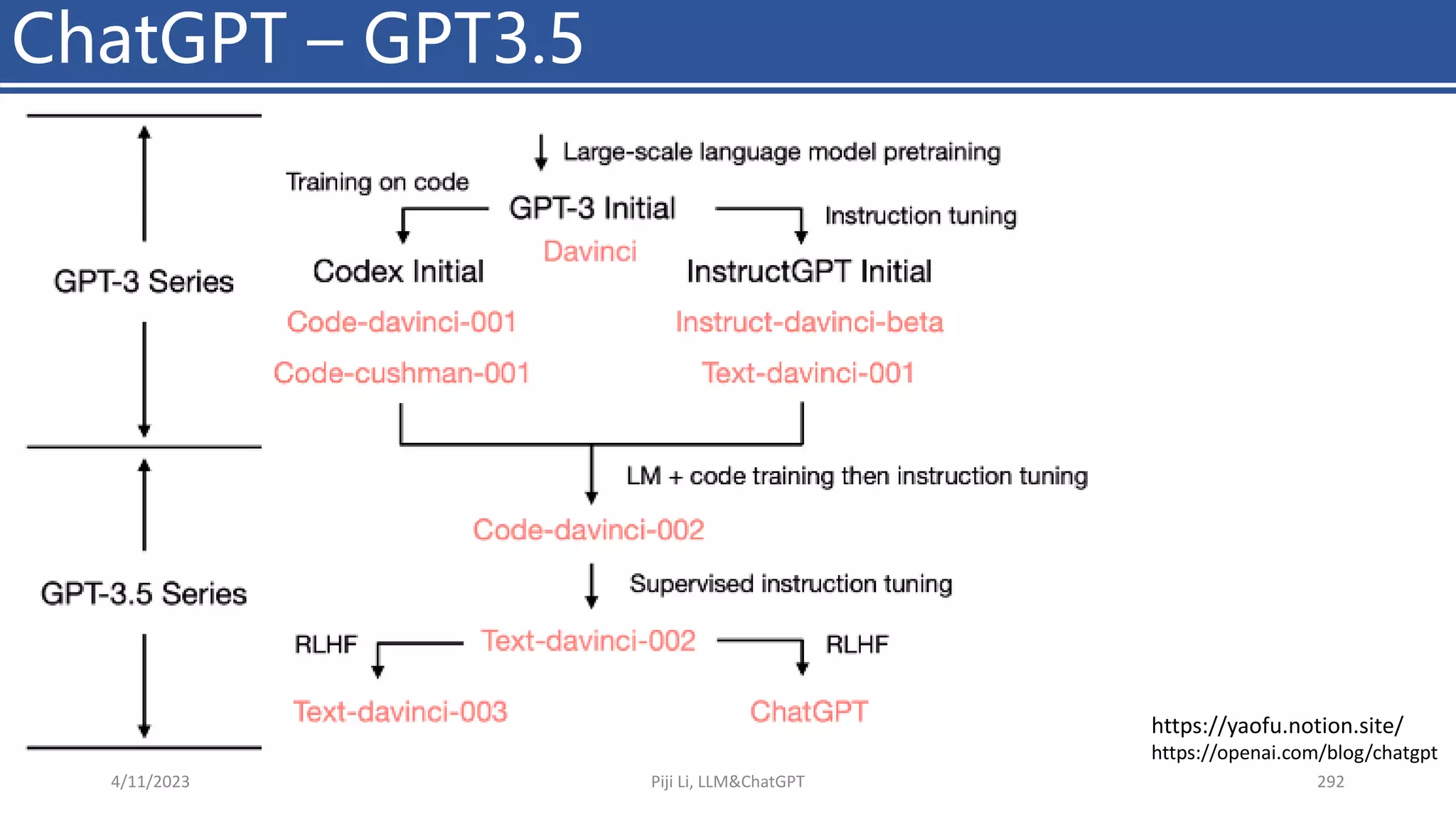 ChatGPT – GPT3.5
4/11/2023 Piji Li, LLM&ChatGPT 292
https://yaofu.notion.site/
https://openai.com/blog/chatgpt
 
