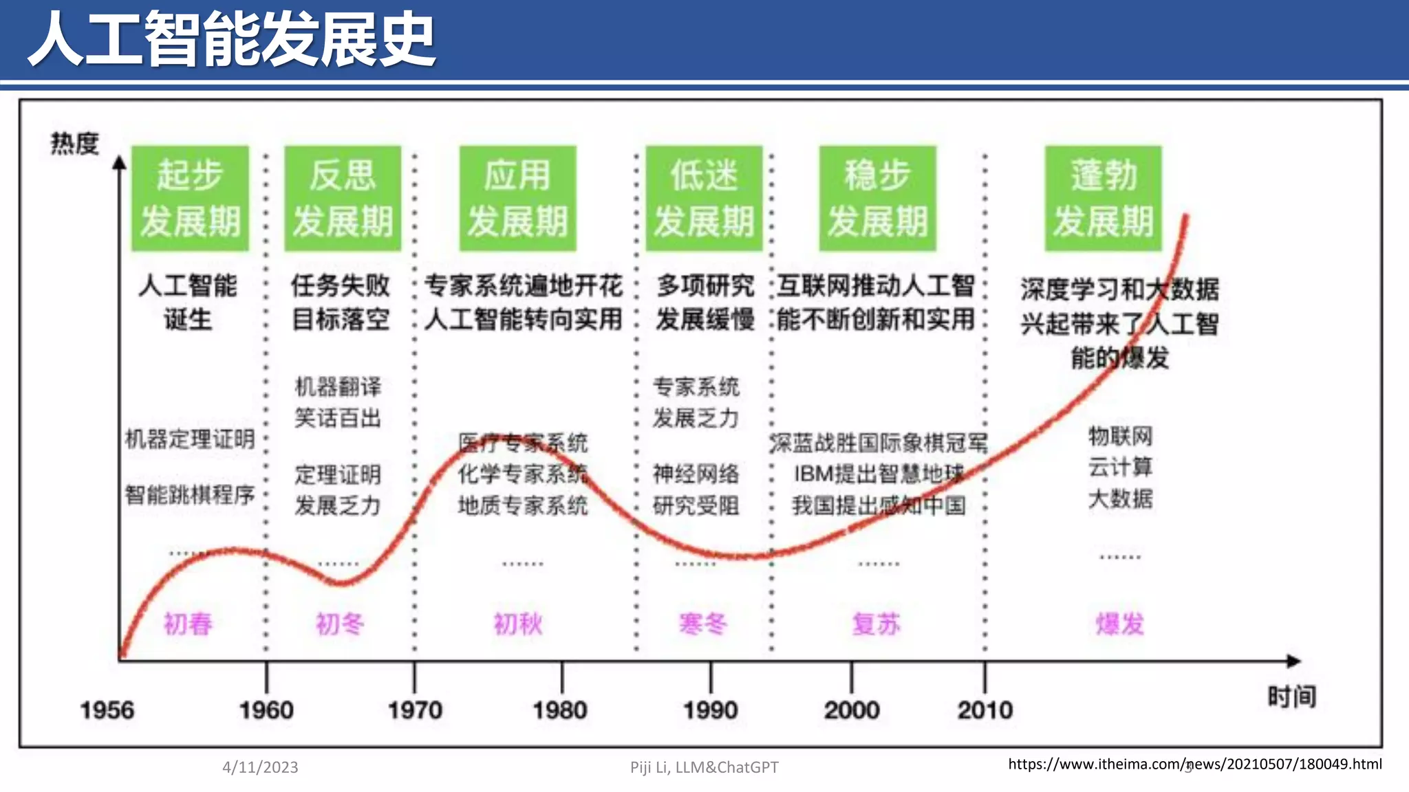 人工智能发展史
4/11/2023 Piji Li, LLM&ChatGPT 3
https://www.itheima.com/news/20210507/180049.html
 