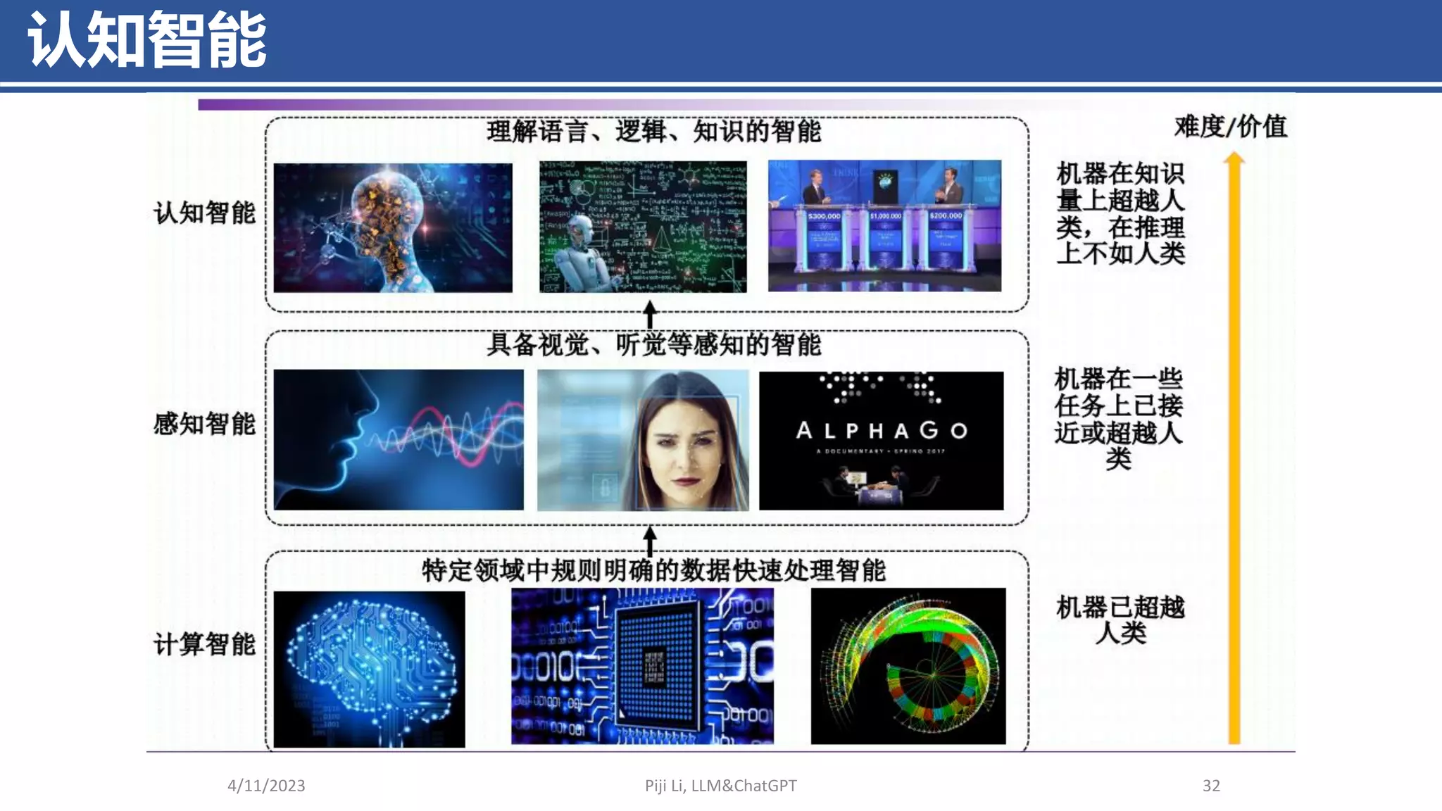 认知智能
4/11/2023 Piji Li, LLM&ChatGPT 32
 