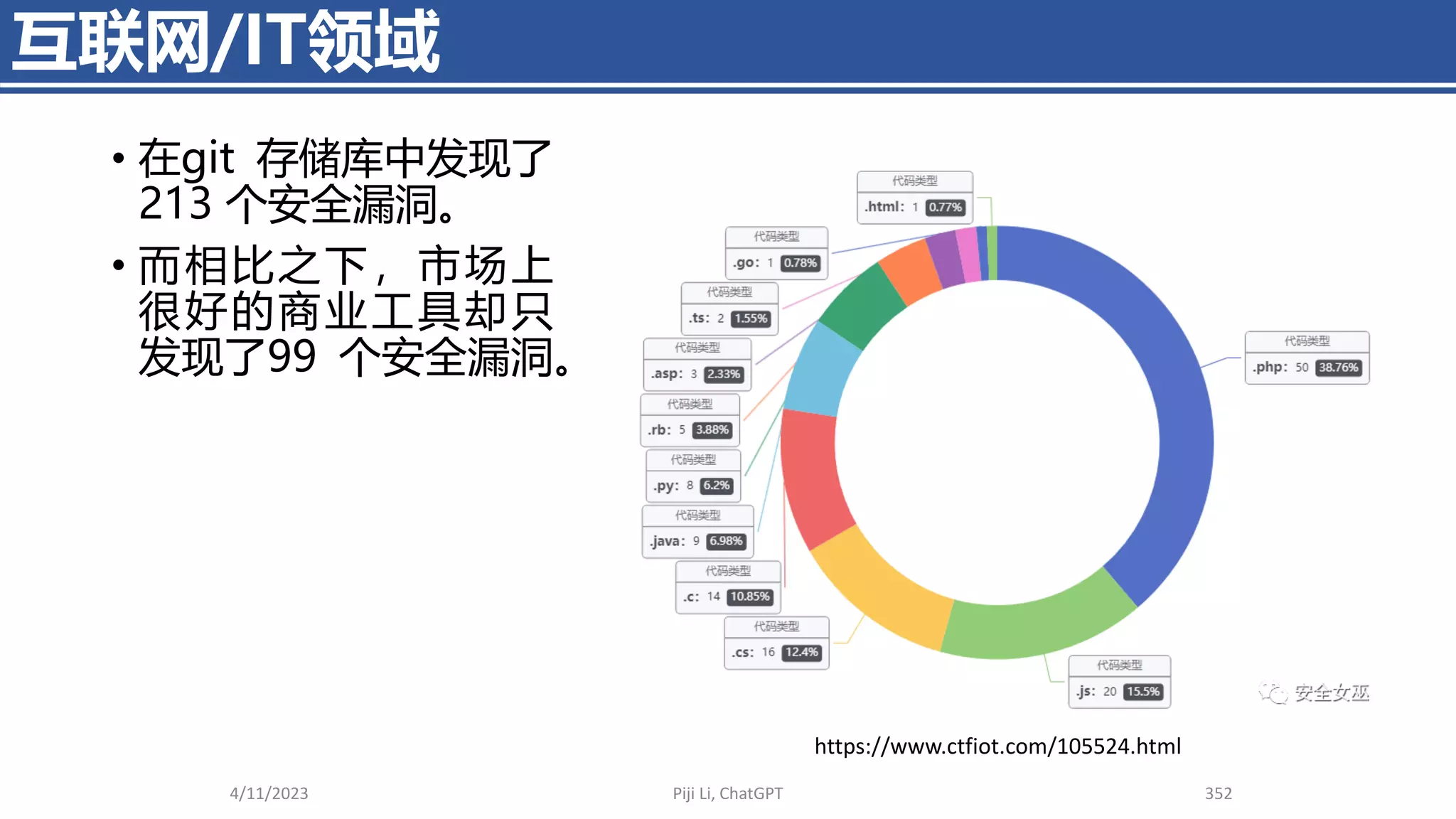 互联网/IT领域
4/11/2023 Piji Li, ChatGPT 352
• 在git 存储库中发现了
213 个安全漏洞。
• 而相比之下，市场上
很好的商业工具却只
发现了99 个安全漏洞。
https://www.ctfiot.com/105524.html
 