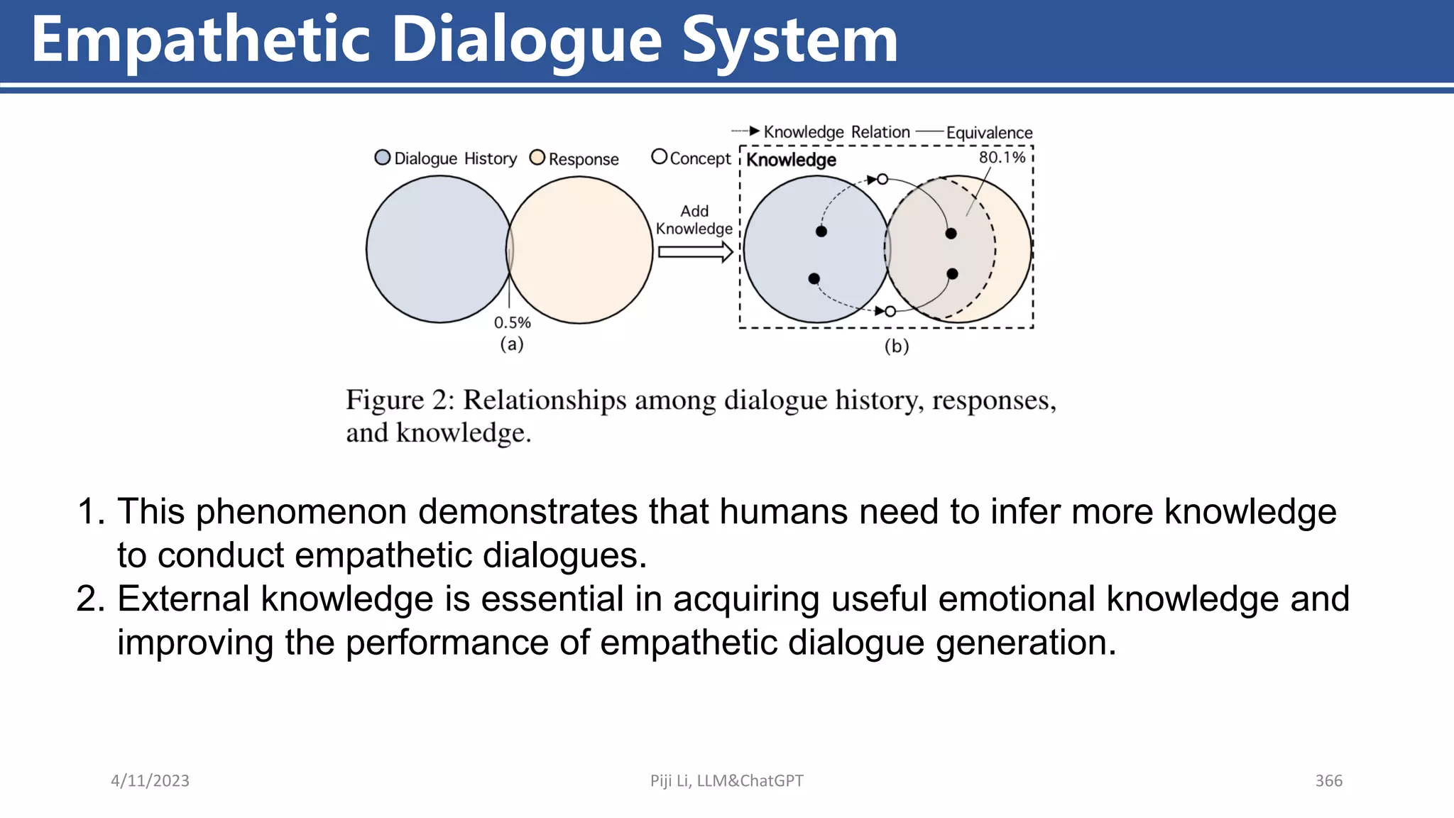 4/11/2023 Piji Li, LLM&ChatGPT 366
Empathetic Dialogue System
1. This phenomenon demonstrates that humans need to infer more knowledge
to conduct empathetic dialogues.
2. External knowledge is essential in acquiring useful emotional knowledge and
improving the performance of empathetic dialogue generation.
 
