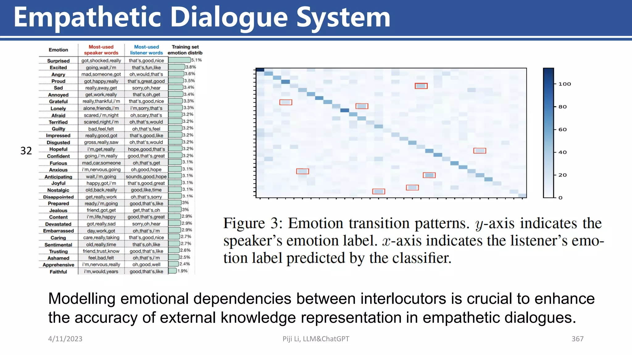 4/11/2023 Piji Li, LLM&ChatGPT 367
Empathetic Dialogue System
Modelling emotional dependencies between interlocutors is crucial to enhance
the accuracy of external knowledge representation in empathetic dialogues.
32
 