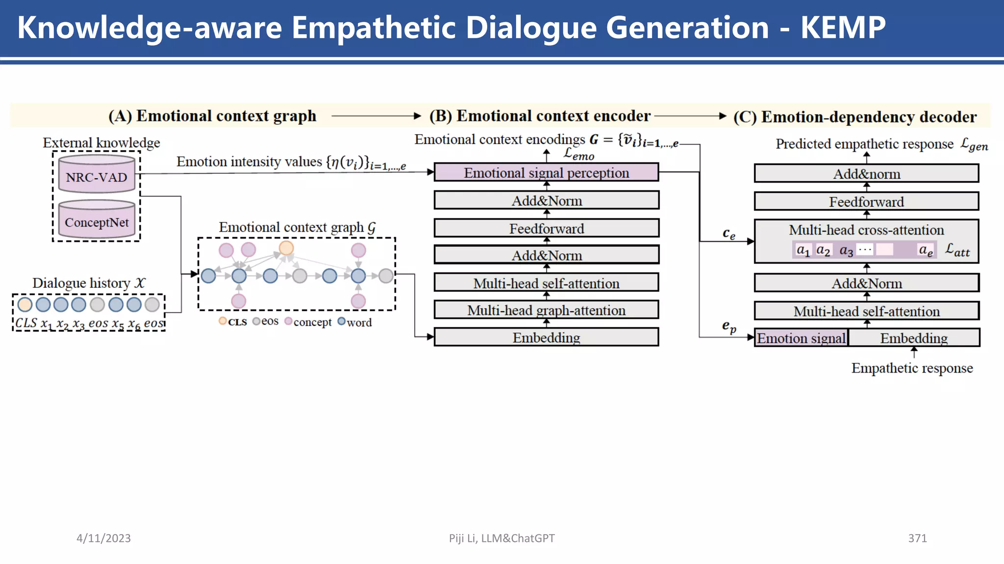 4/11/2023 Piji Li, LLM&ChatGPT 371
Knowledge-aware Empathetic Dialogue Generation - KEMP
 