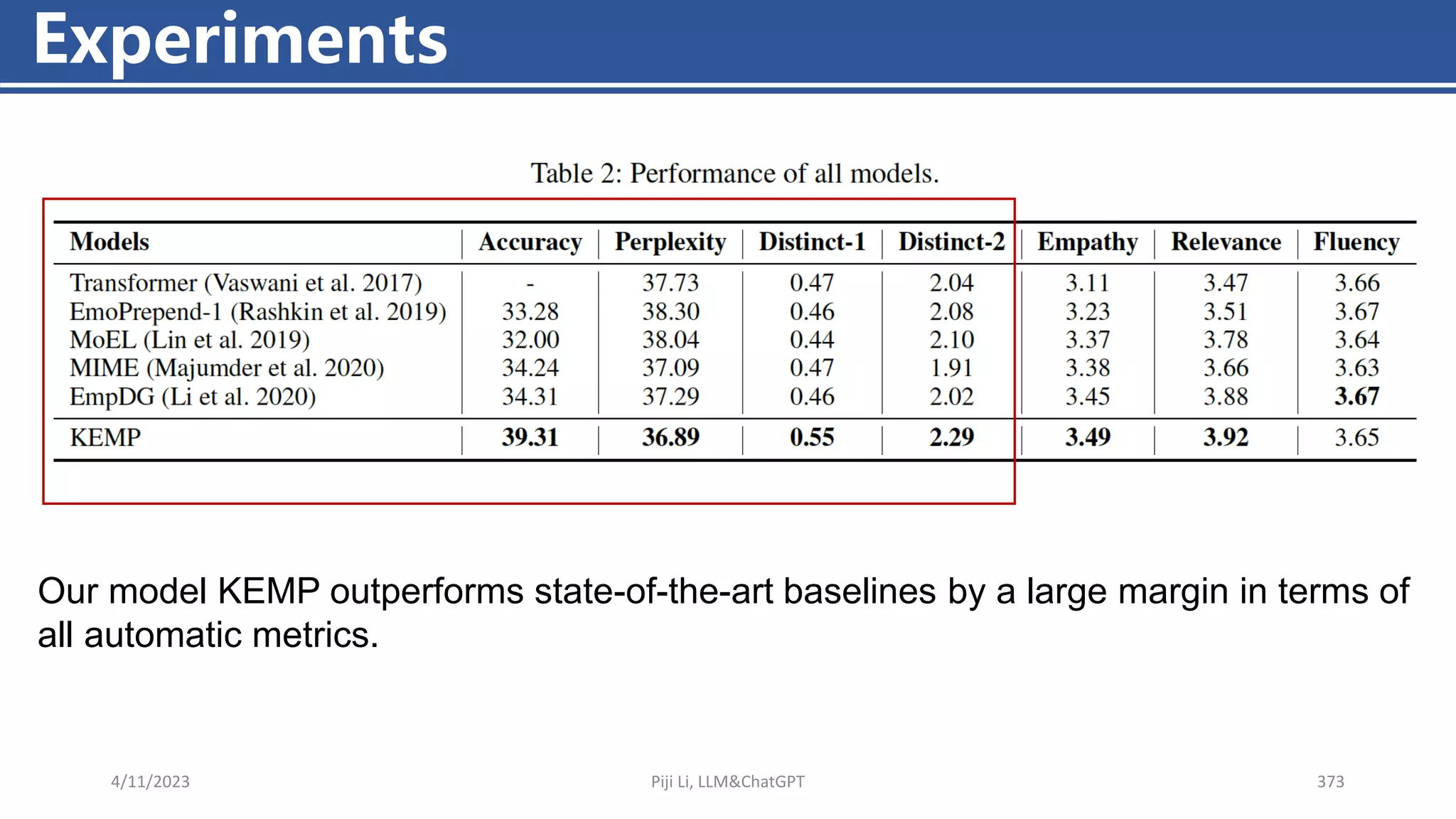 4/11/2023 Piji Li, LLM&ChatGPT 373
Experiments
Our model KEMP outperforms state-of-the-art baselines by a large margin in terms of
all automatic metrics.
 