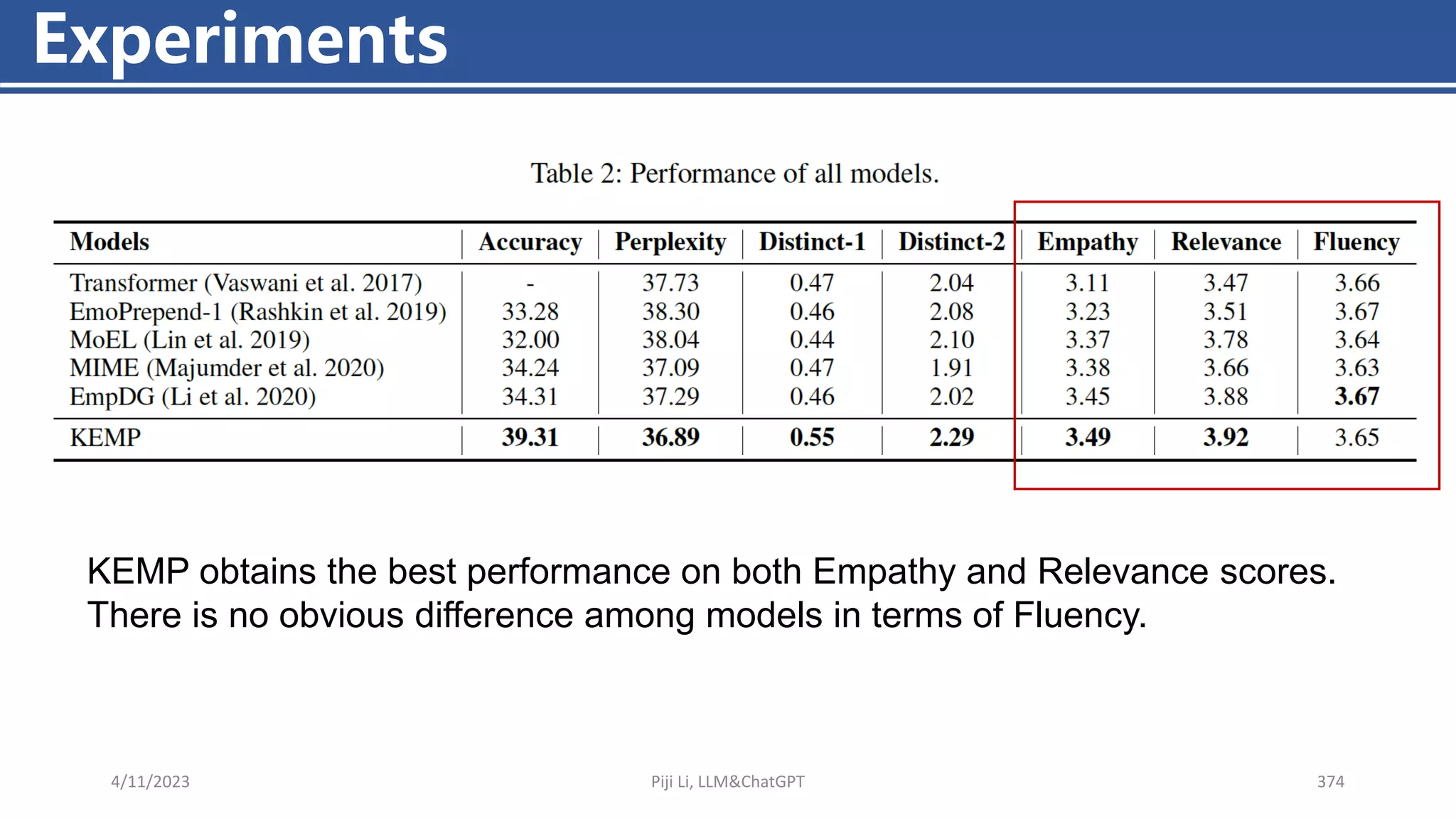 4/11/2023 Piji Li, LLM&ChatGPT 374
Experiments
KEMP obtains the best performance on both Empathy and Relevance scores.
There is no obvious difference among models in terms of Fluency.
 