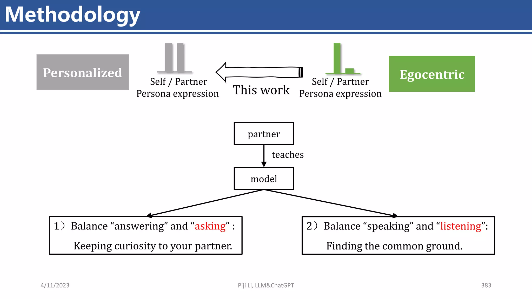 4/11/2023 Piji Li, LLM&ChatGPT 383
Methodology
Personalized
Self / Partner
Persona expression
Egocentric
Self / Partner
Persona expression
This work
1）Balance “answering” and “asking” :
Keeping curiosity to your partner.
partner
model
teaches
2）Balance “speaking” and “listening”:
Finding the common ground.
 