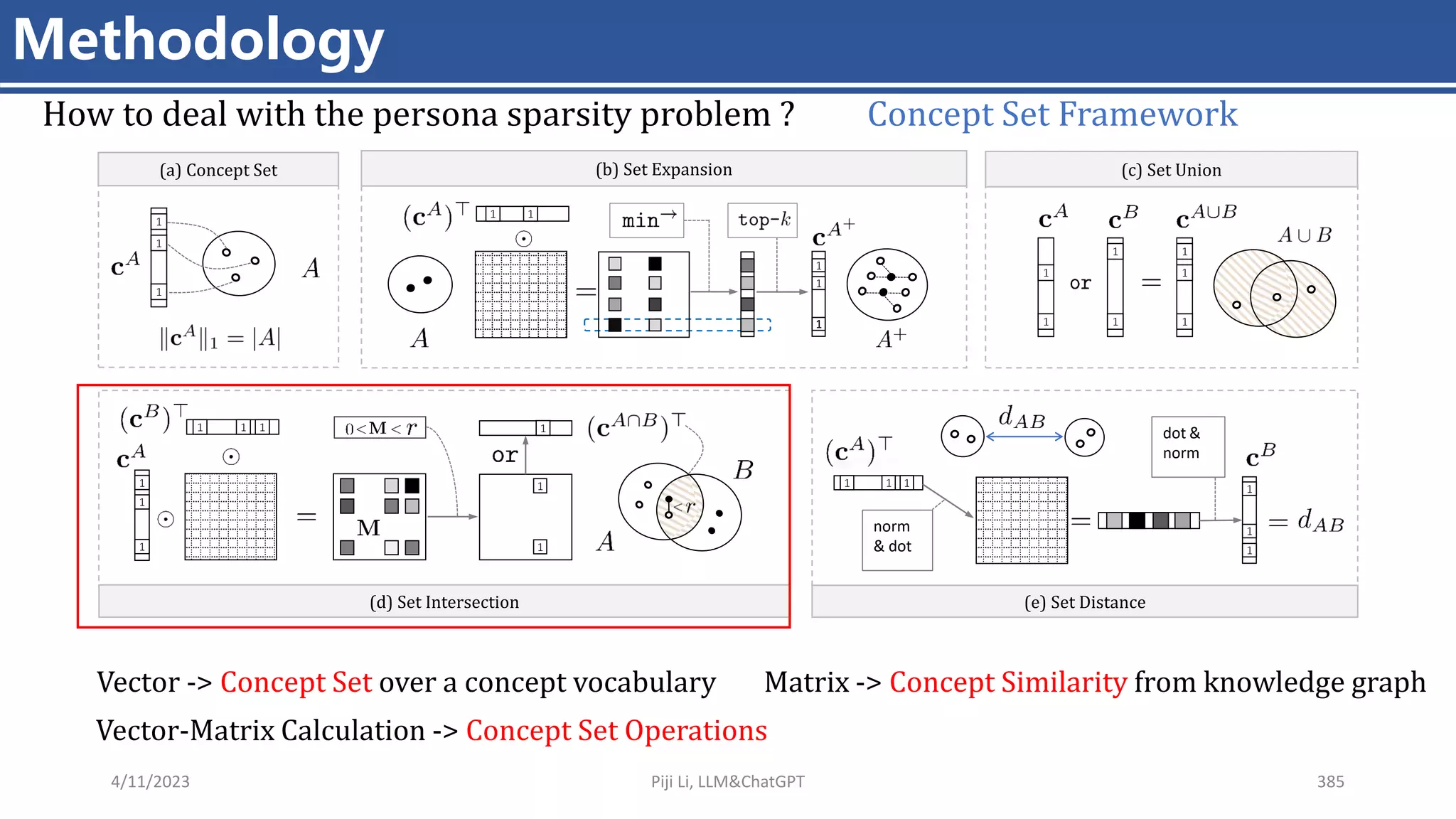 4/11/2023 Piji Li, LLM&ChatGPT 385
Methodology
How to deal with the persona sparsity problem ? Concept Set Framework
1
1
1
1
1
1
1
1
1
1
1
1
1
1
1
1
1 1
1
1
1
1
1
1
1
1
1
1
norm
& dot
dot &
norm
1
1
(d) Set Intersection (e) Set Distance
(a) Concept Set (b) Set Expansion (c) Set Union
Vector -> Concept Set over a concept vocabulary Matrix -> Concept Similarity from knowledge graph
Vector-Matrix Calculation -> Concept Set Operations
 