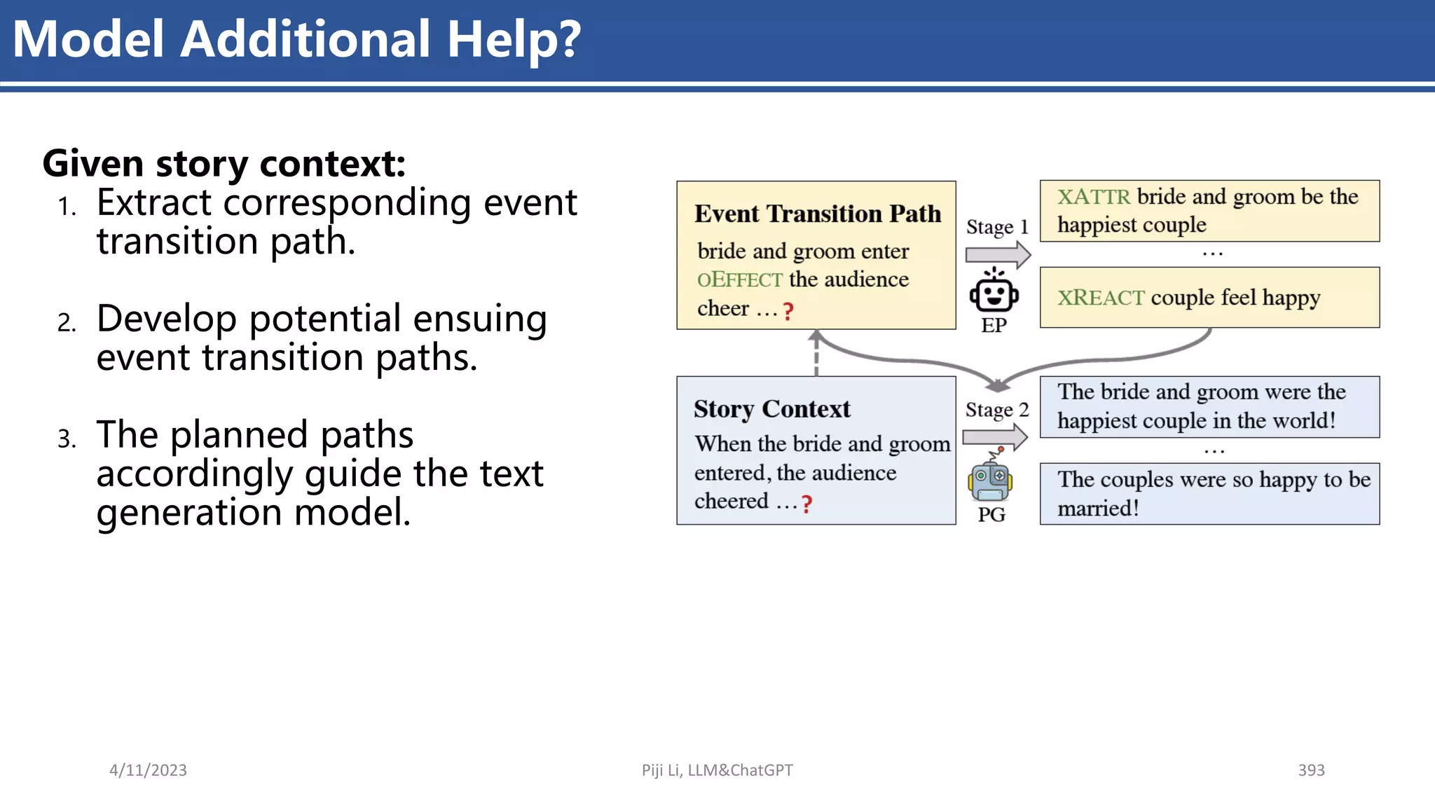 4/11/2023 Piji Li, LLM&ChatGPT 393
Model Additional Help?
Given story context:
1. Extract corresponding event
transition path.
2. Develop potential ensuing
event transition paths.
3. The planned paths
accordingly guide the text
generation model.
 