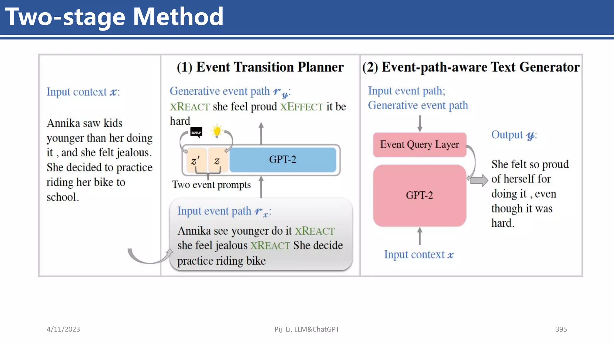 4/11/2023 Piji Li, LLM&ChatGPT 395
Two-stage Method
 