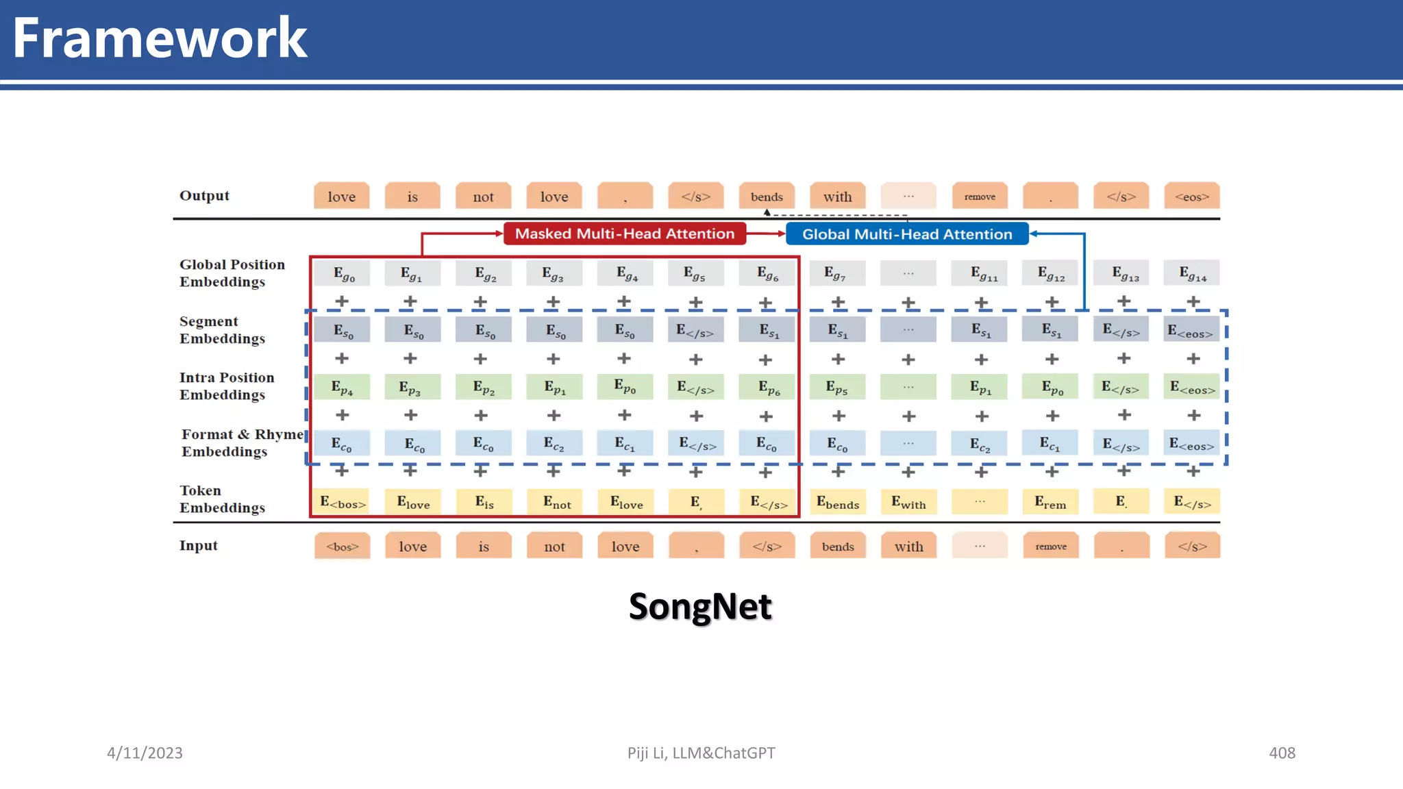 4/11/2023 Piji Li, LLM&ChatGPT 408
Framework
SongNet
 