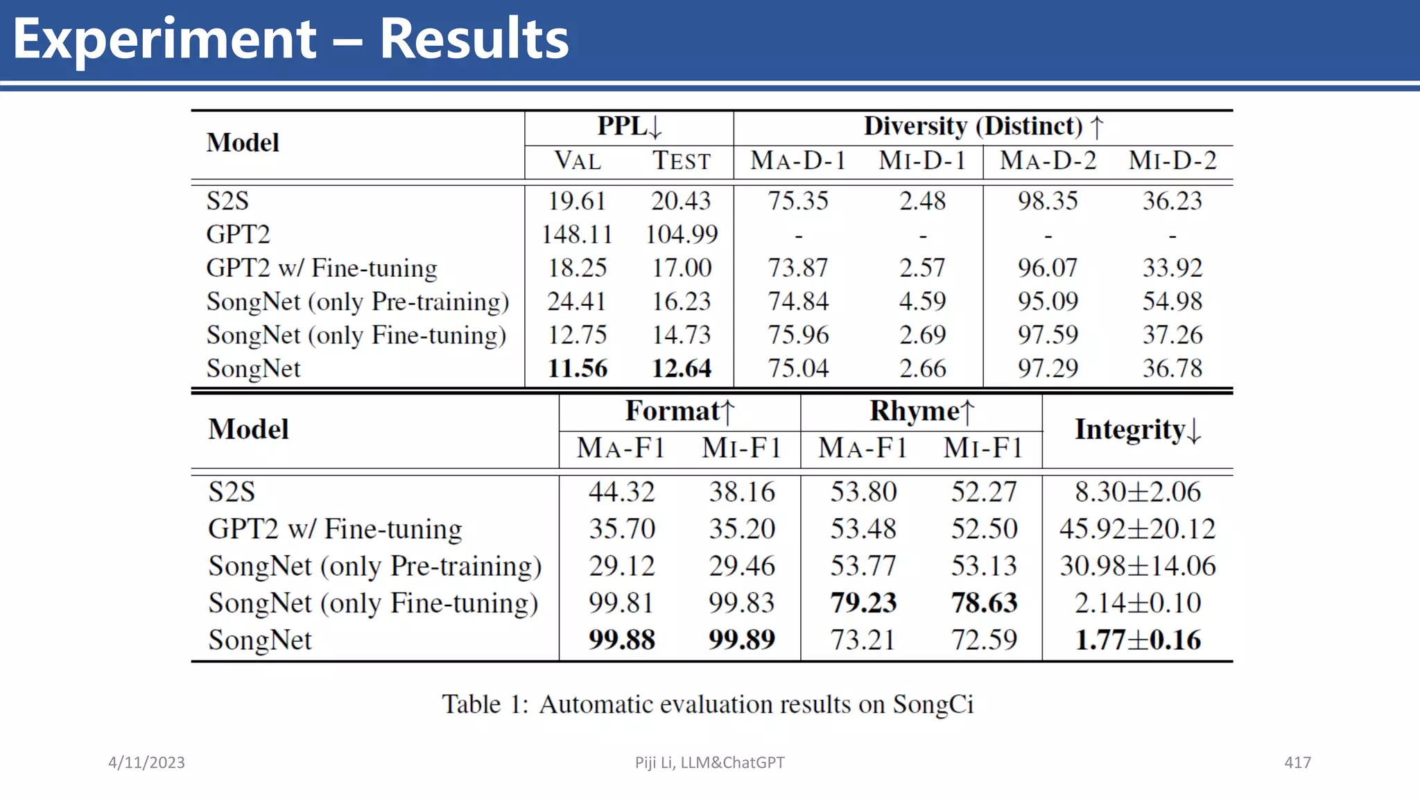 4/11/2023 Piji Li, LLM&ChatGPT 417
Experiment – Results
 